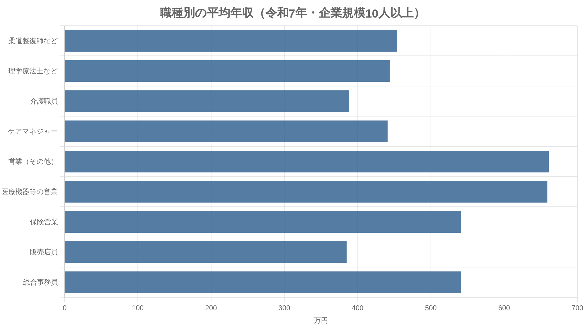 職種別の平均年収（令和7年・企業規模10人以上）