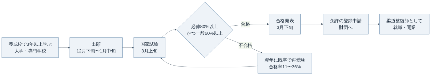 柔道整復師になるまでの流れ（KATAKORY編集部作成。既卒合格率は2015〜2026年の範囲）