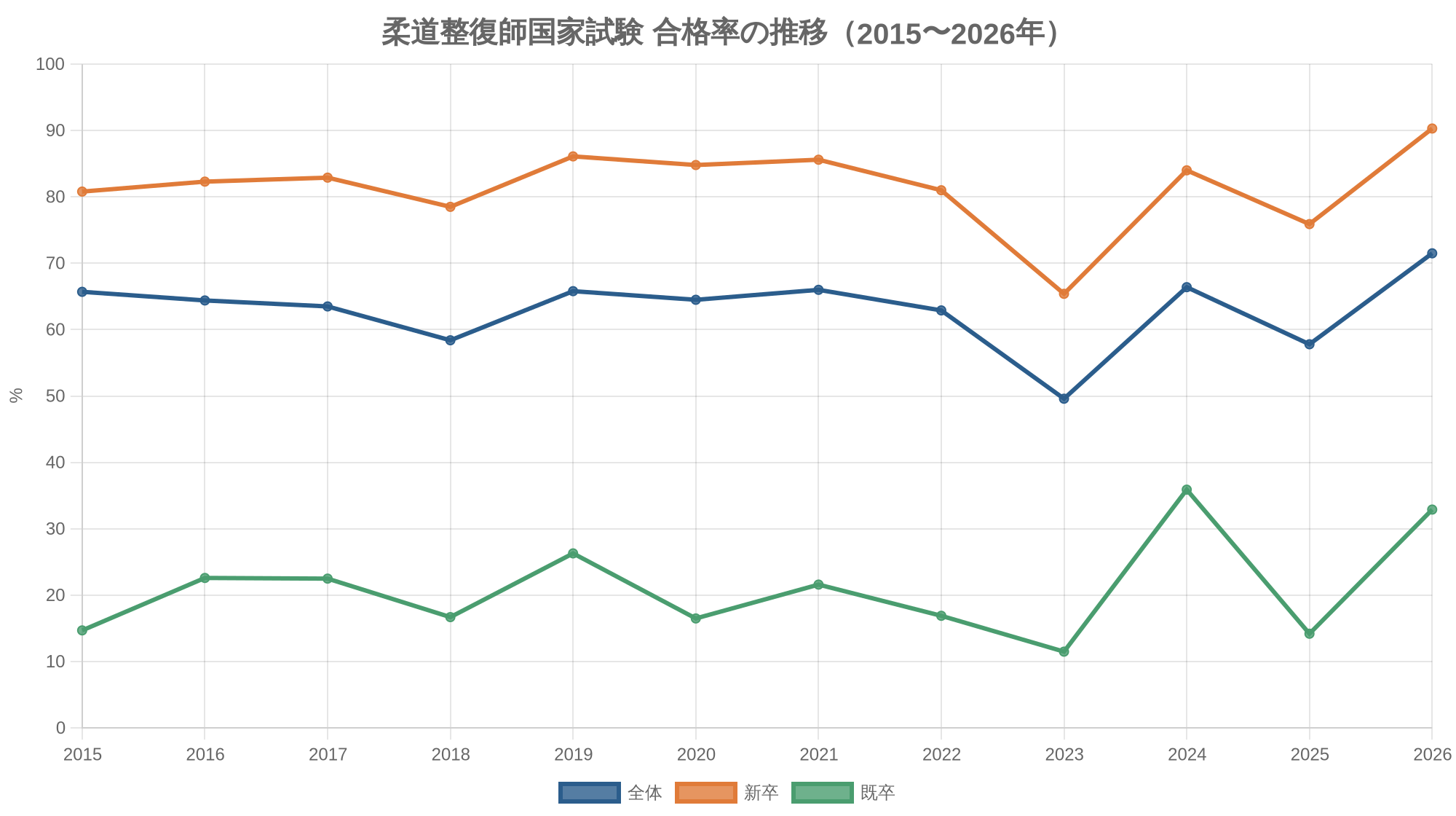 柔道整復師国家試験 合格率の推移（2015〜2026年）