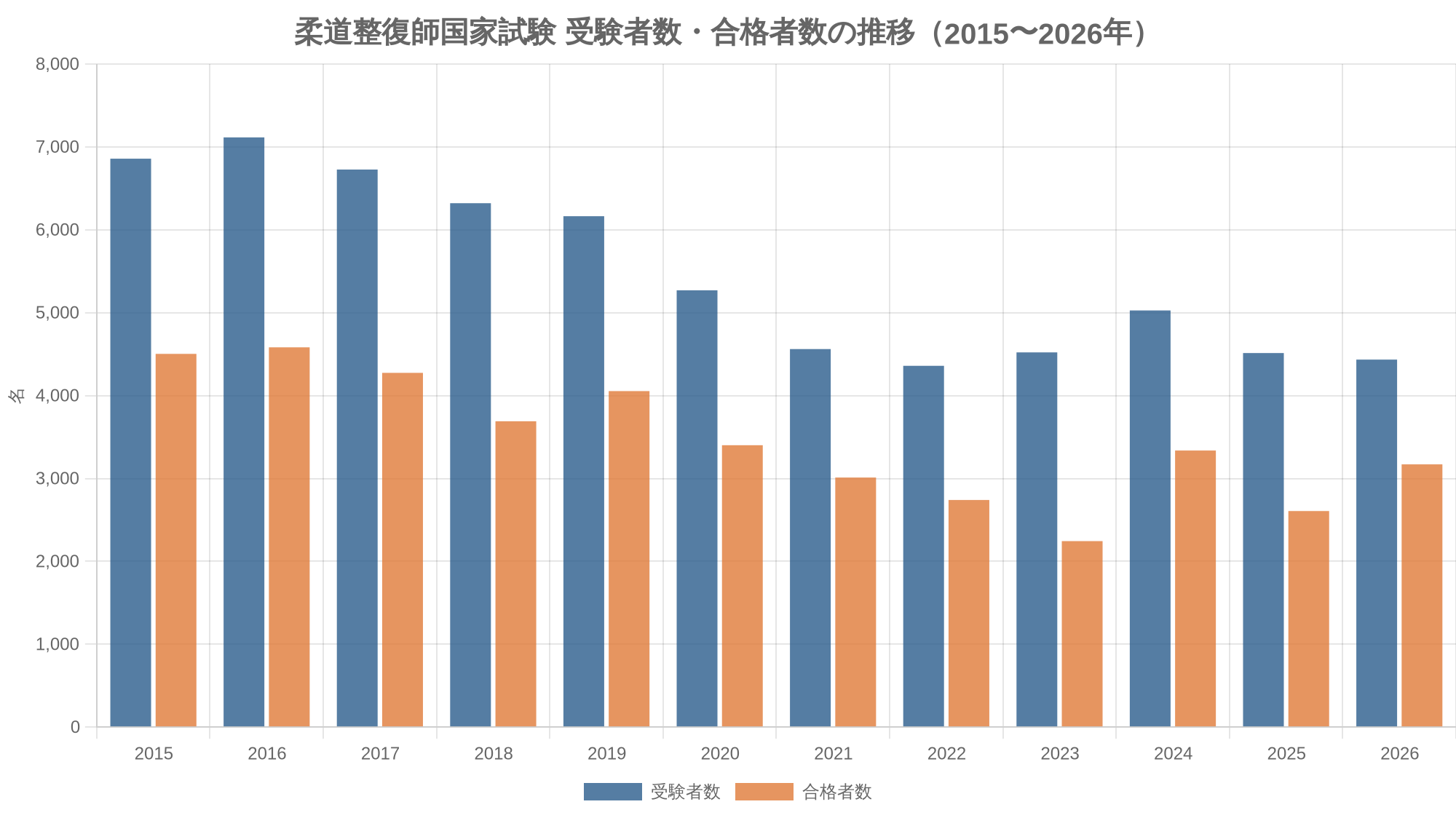 柔道整復師国家試験 受験者数・合格者数の推移（2015〜2026年）