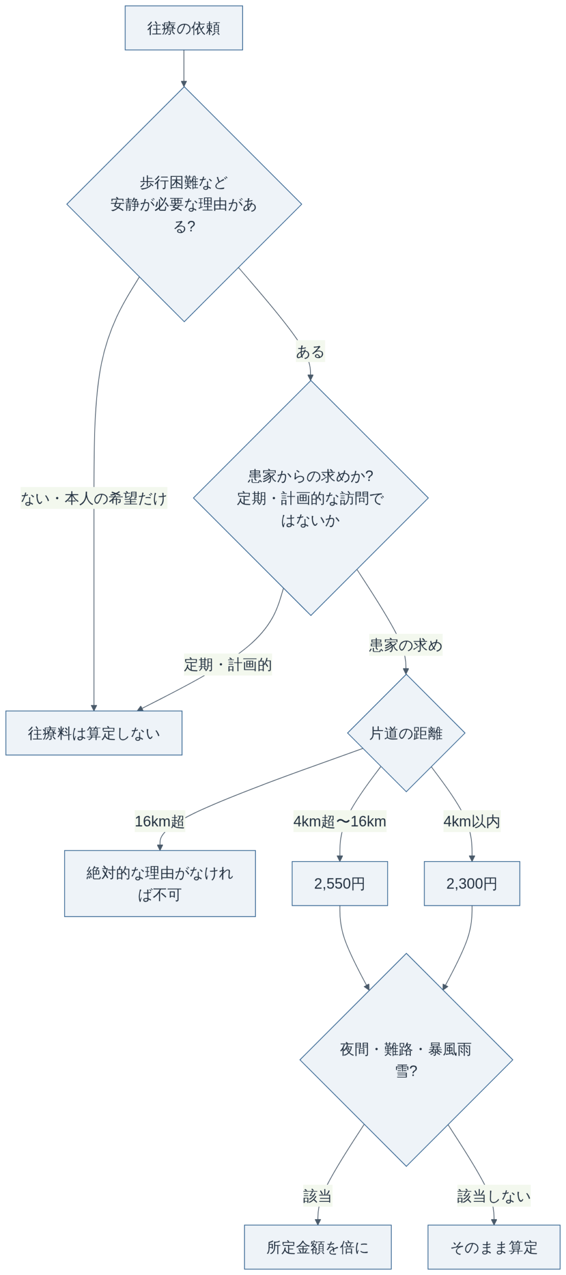 柔道整復の往療料を算定するまでの判断（岐阜県『柔道整復師の施術料金の算定方法』注3〜7をもとに作成）