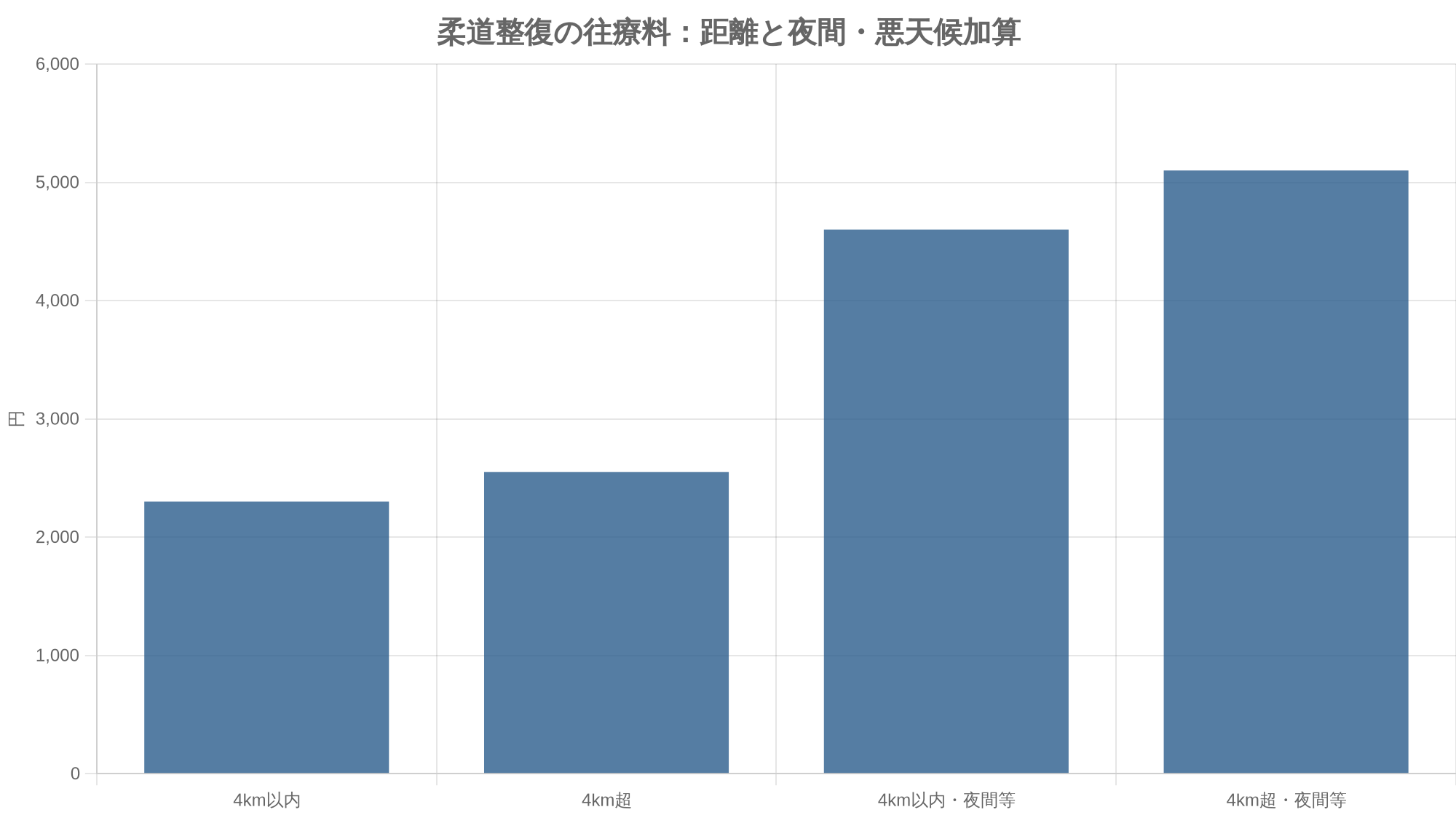 柔道整復の往療料：距離と夜間・悪天候加算