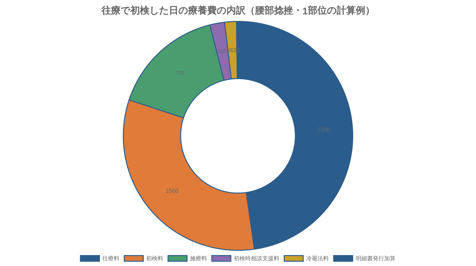 往療で初検した日の療養費の内訳（腰部捻挫・1部位の計算例）