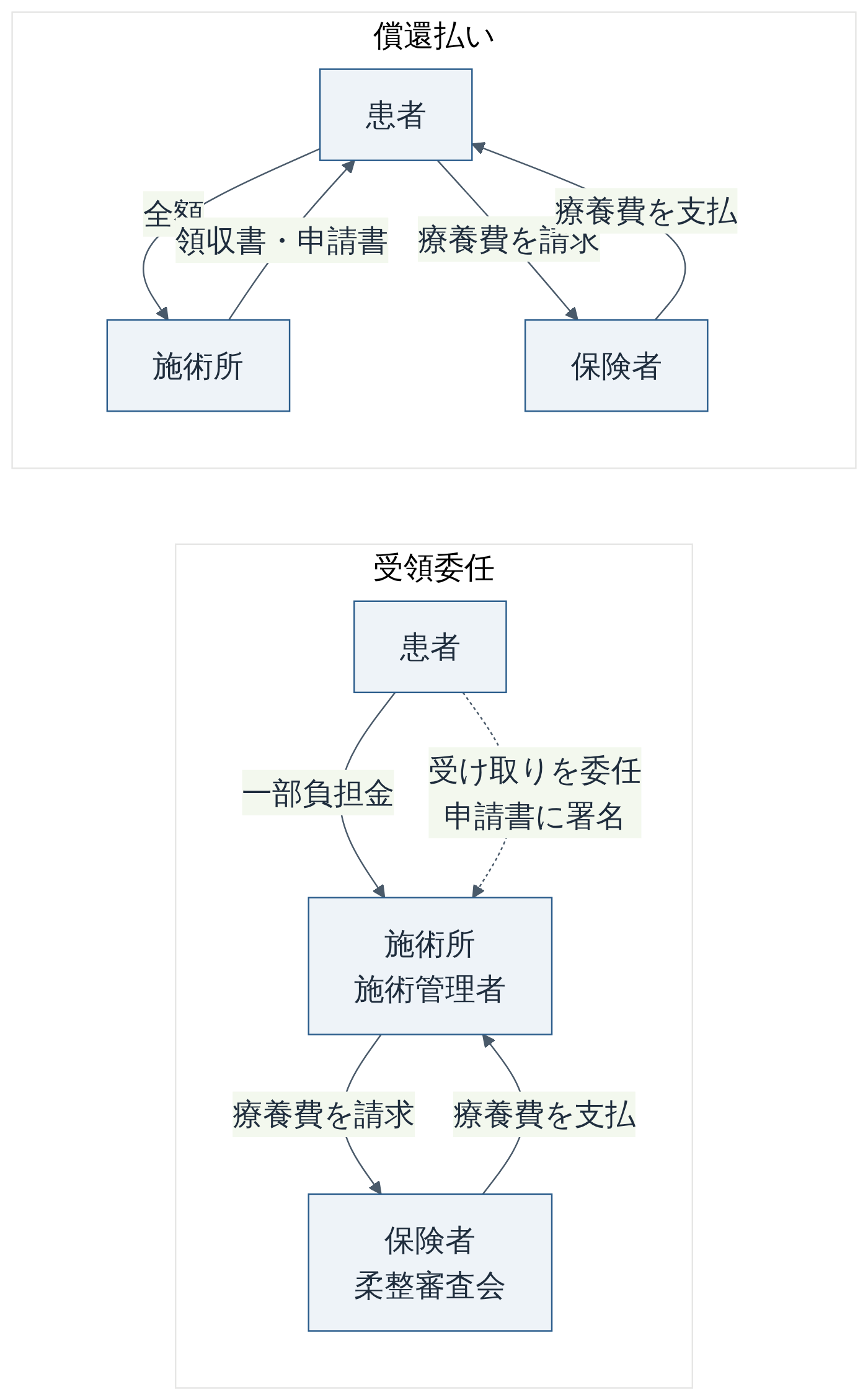 受領委任と償還払いのお金の流れ（厚生労働省の専門委員会資料・受領委任の取扱規程をもとに作成）