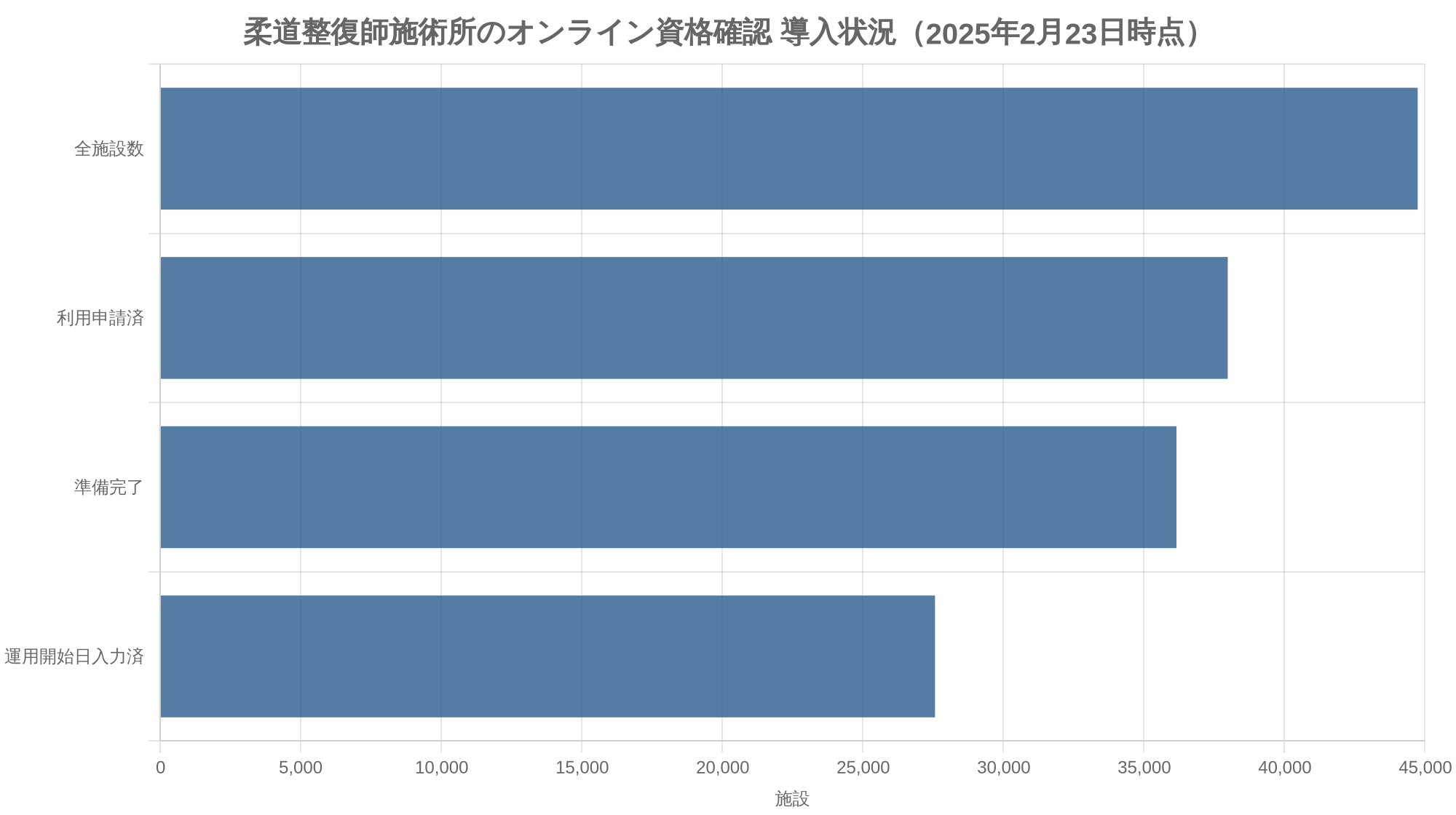 柔道整復師施術所のオンライン資格確認 導入状況（2025年2月23日時点）