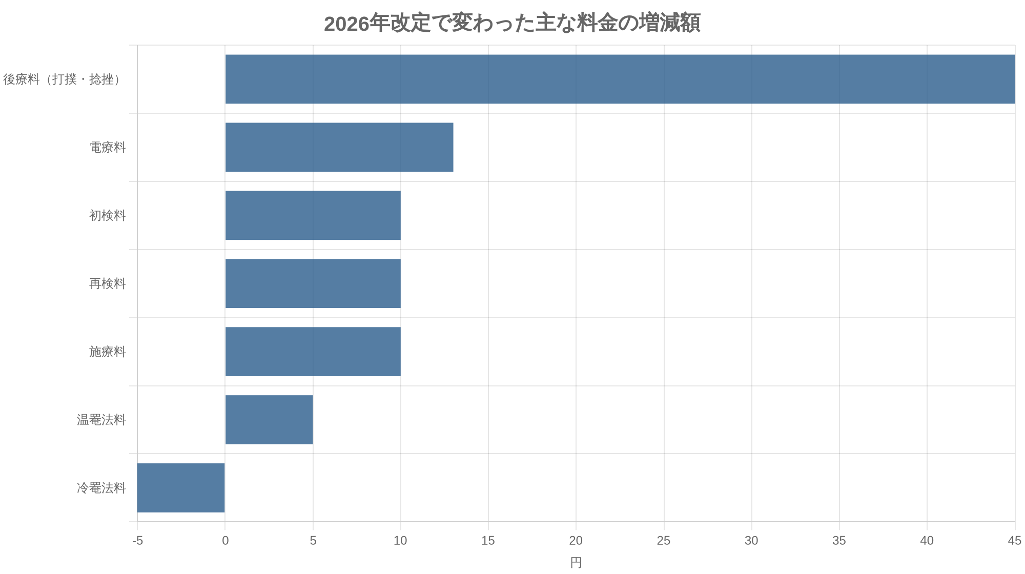 2026年改定で変わった主な料金の増減額