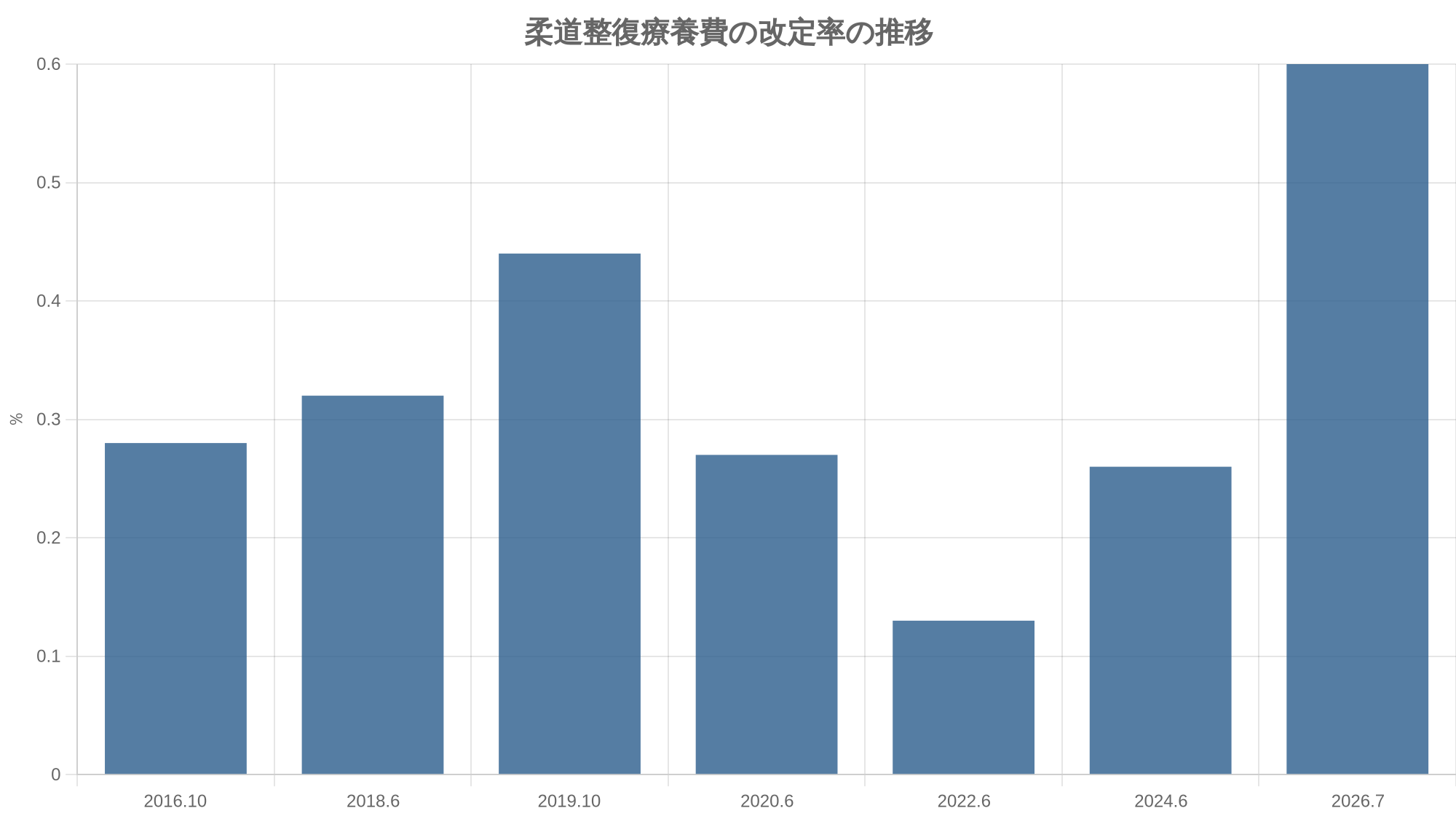 柔道整復療養費の改定率の推移