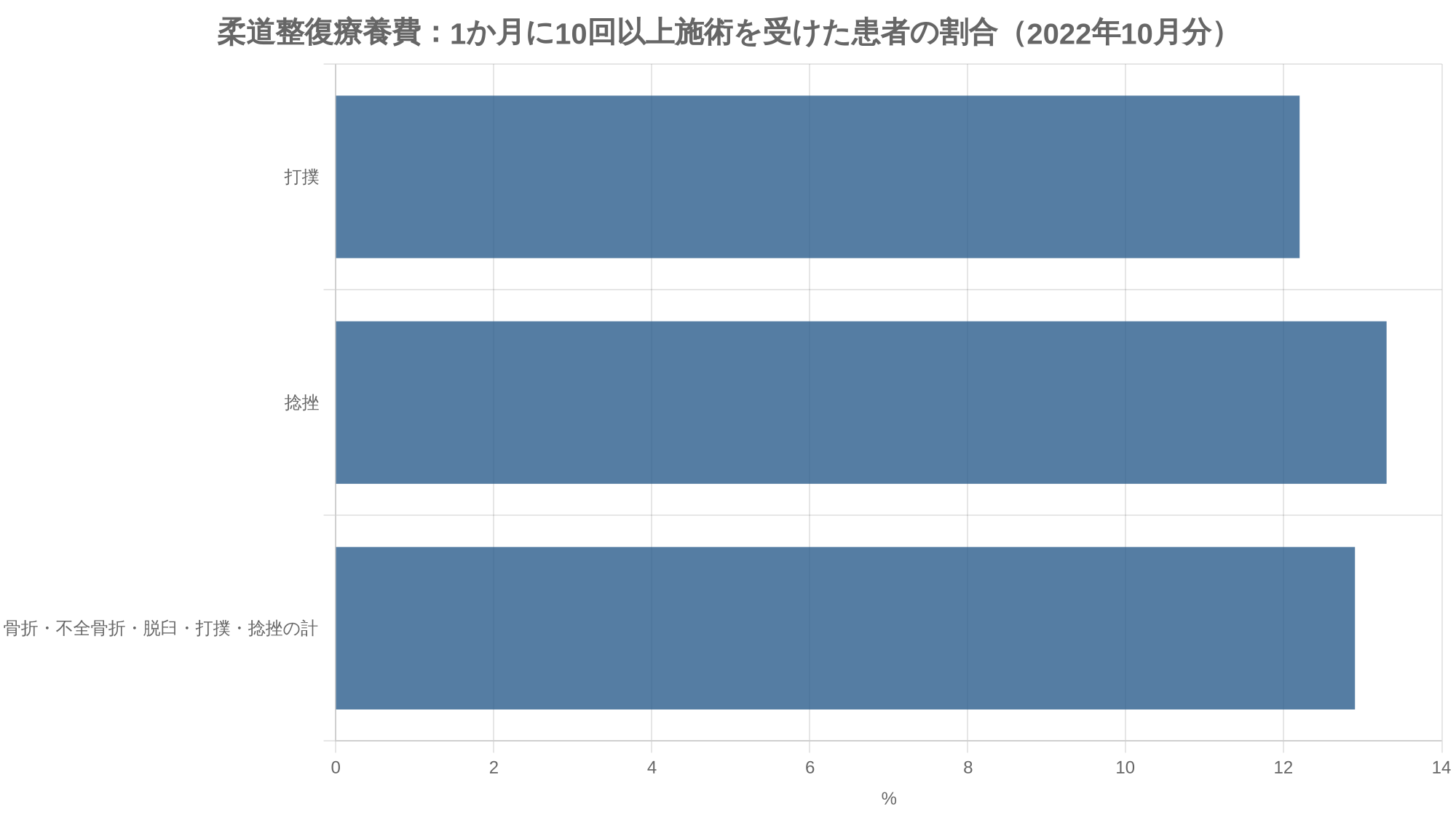 柔道整復療養費:1か月に10回以上施術を受けた患者の割合(2022年10月分)