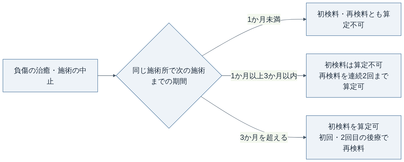 2026年7月以降に治癒・中止した負傷の初検料・再検料の考え方（厚生労働省 保医発0601第1号をもとに作成）