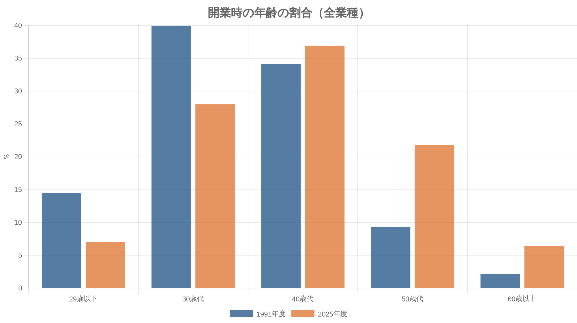 開業時の年齢の割合(全業種)