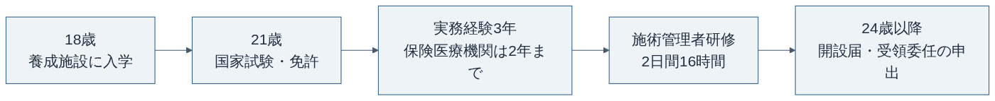 保険を扱う接骨院を開くまでの最短ルート(編集部の計算)