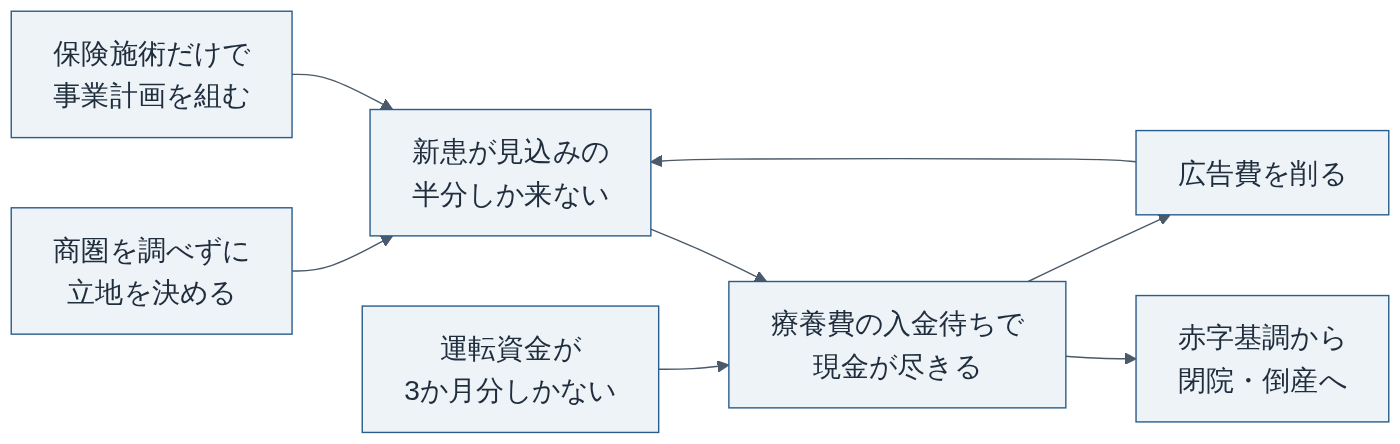 整骨院の開業でつまずく流れ(編集部作成)