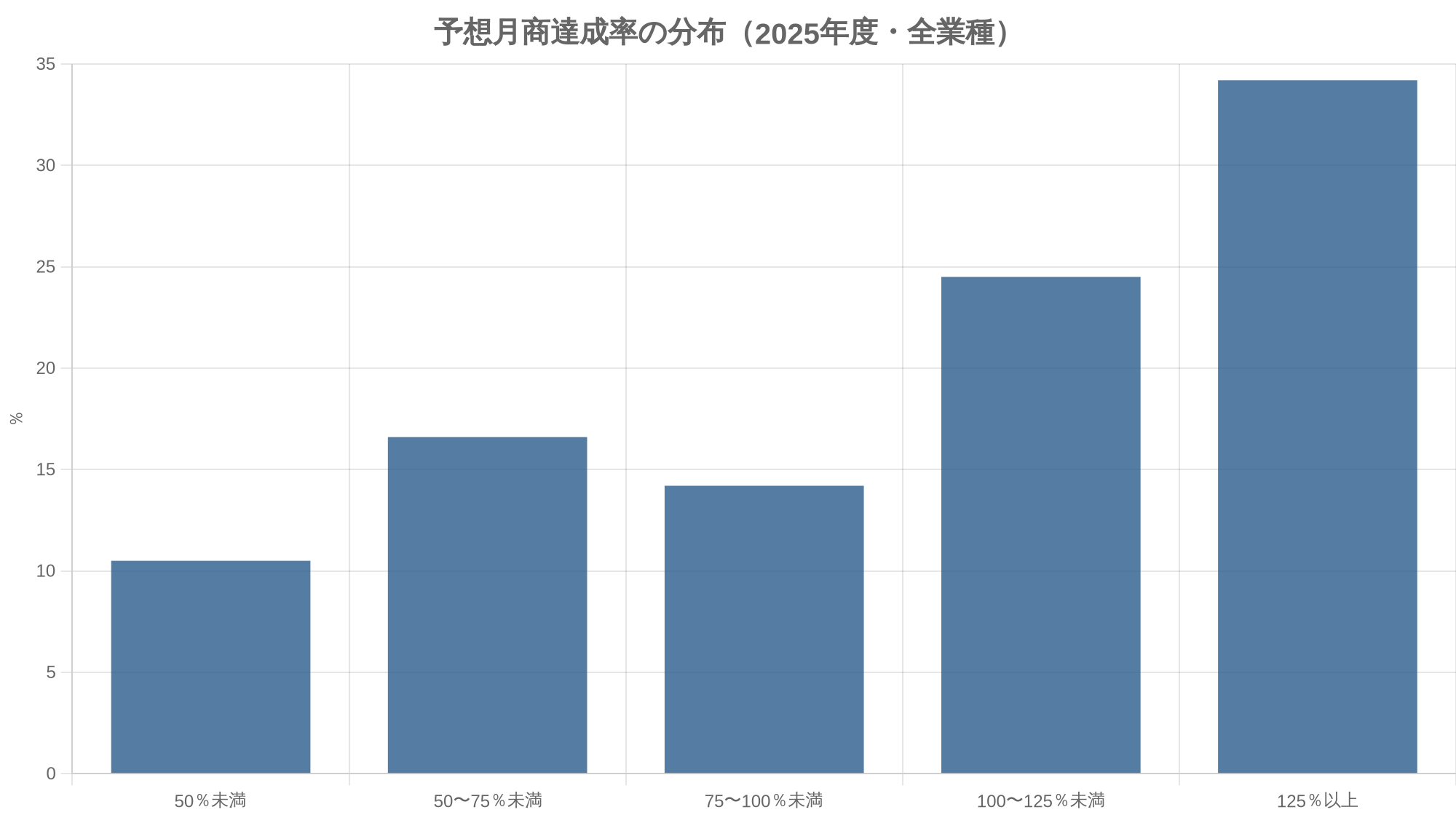 予想月商達成率の分布(2025年度・全業種)