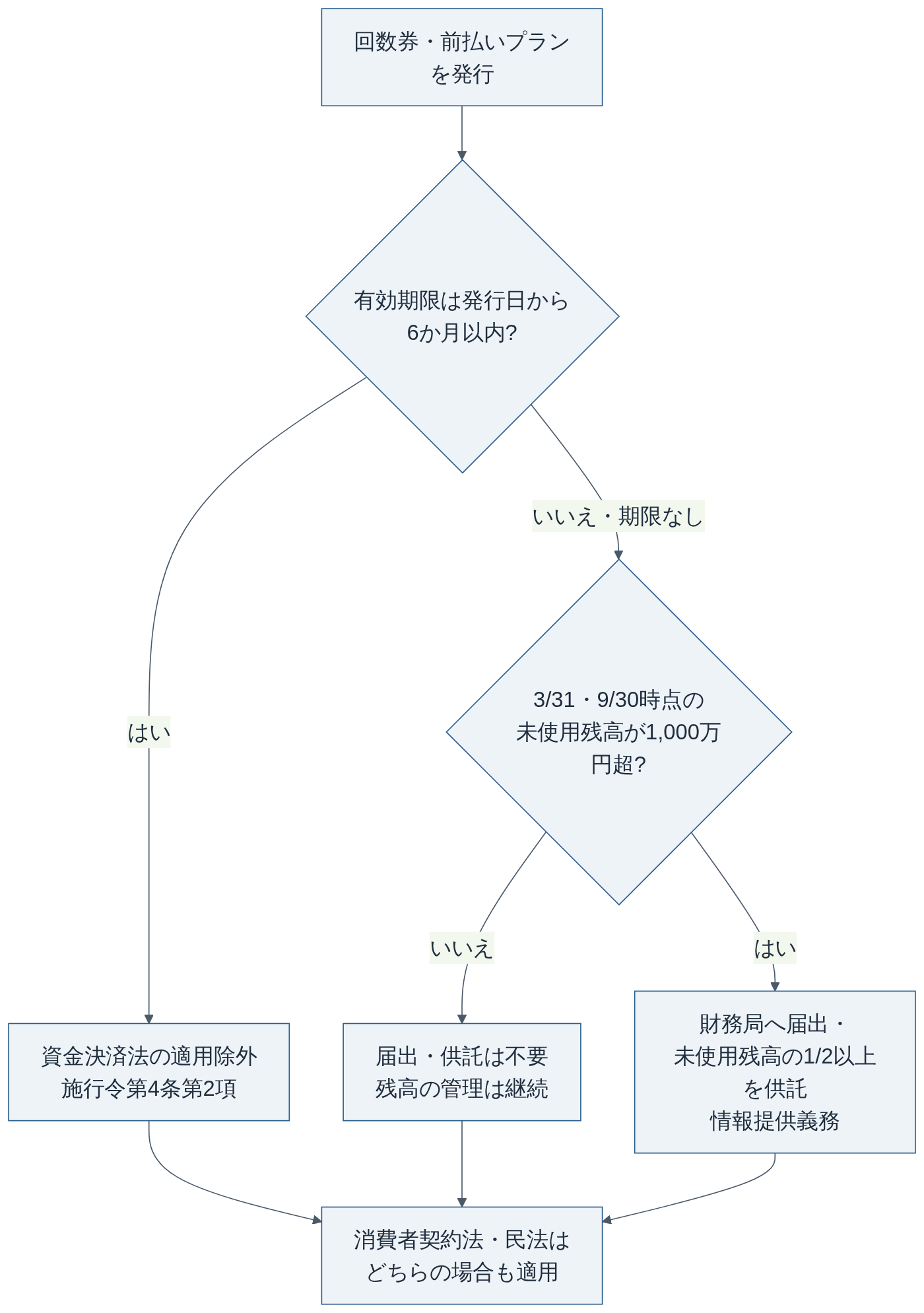 回数券と資金決済法の判定フロー（資金決済法・同施行令をもとに作成）