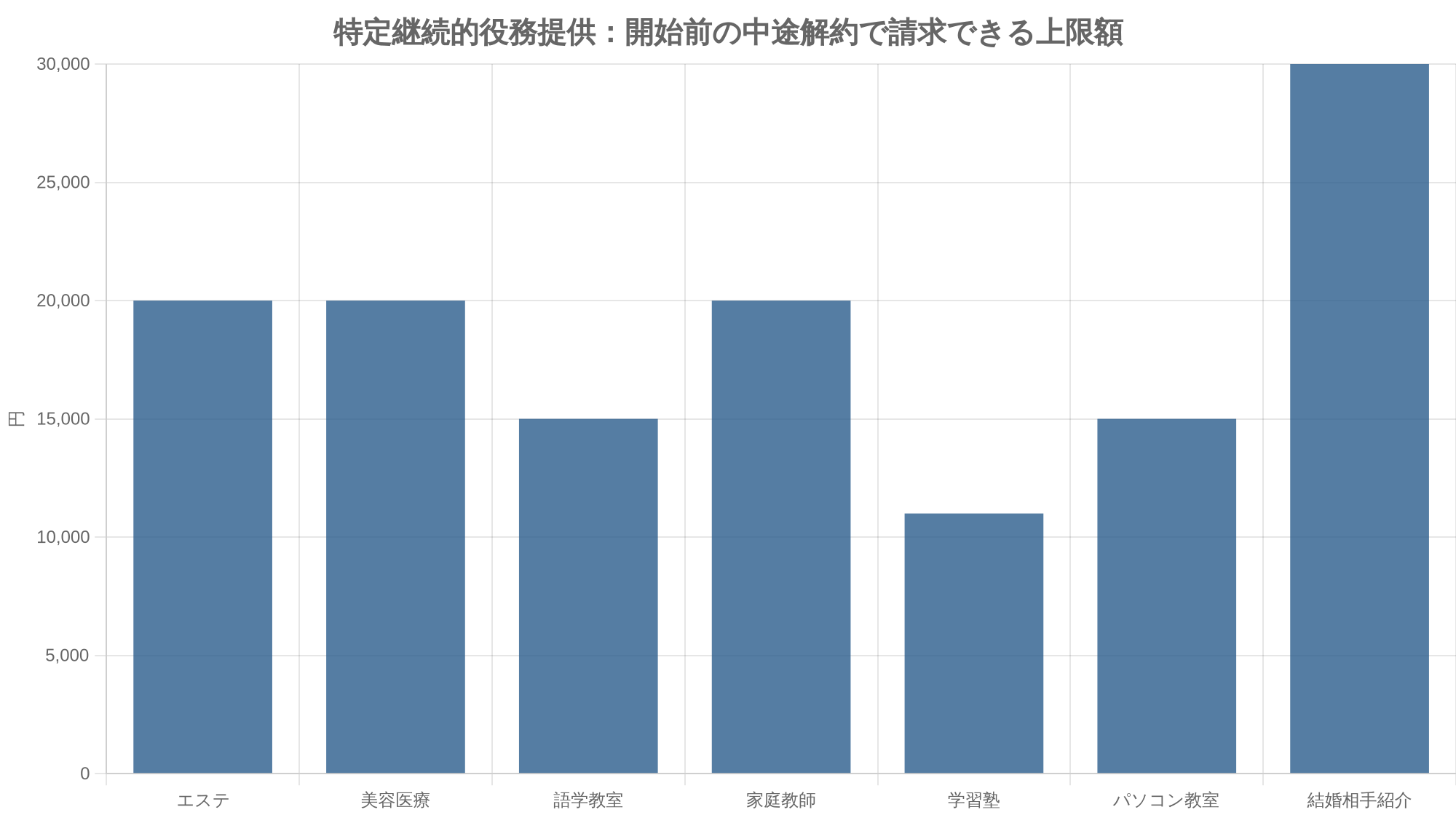 特定継続的役務提供：開始前の中途解約で請求できる上限額