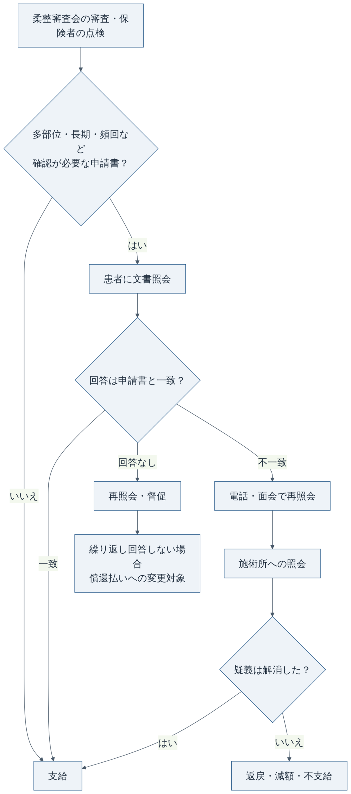 患者照会から支給決定までの流れ(厚生労働省の通知・事務連絡、協会けんぽの案内をもとに作成)