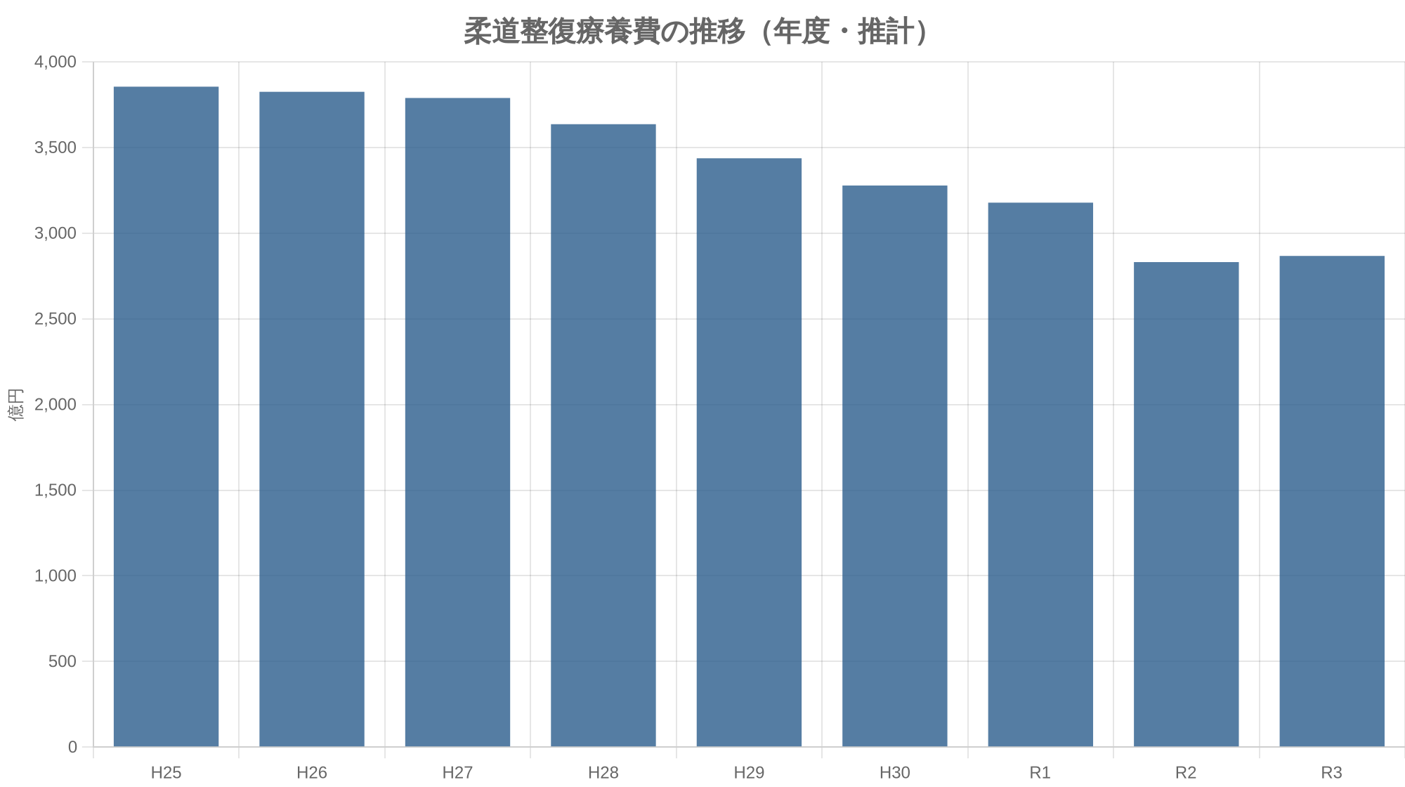 柔道整復療養費の推移(年度・推計)