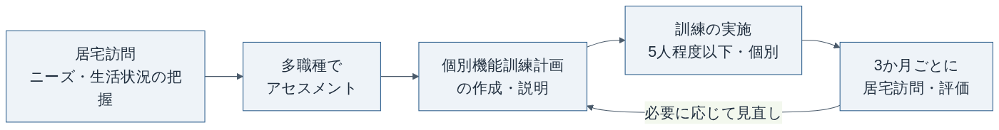 個別機能訓練加算（Ⅰ）の業務の流れ（厚生労働省「令和6年度介護報酬改定における改定事項について」をもとに作成）