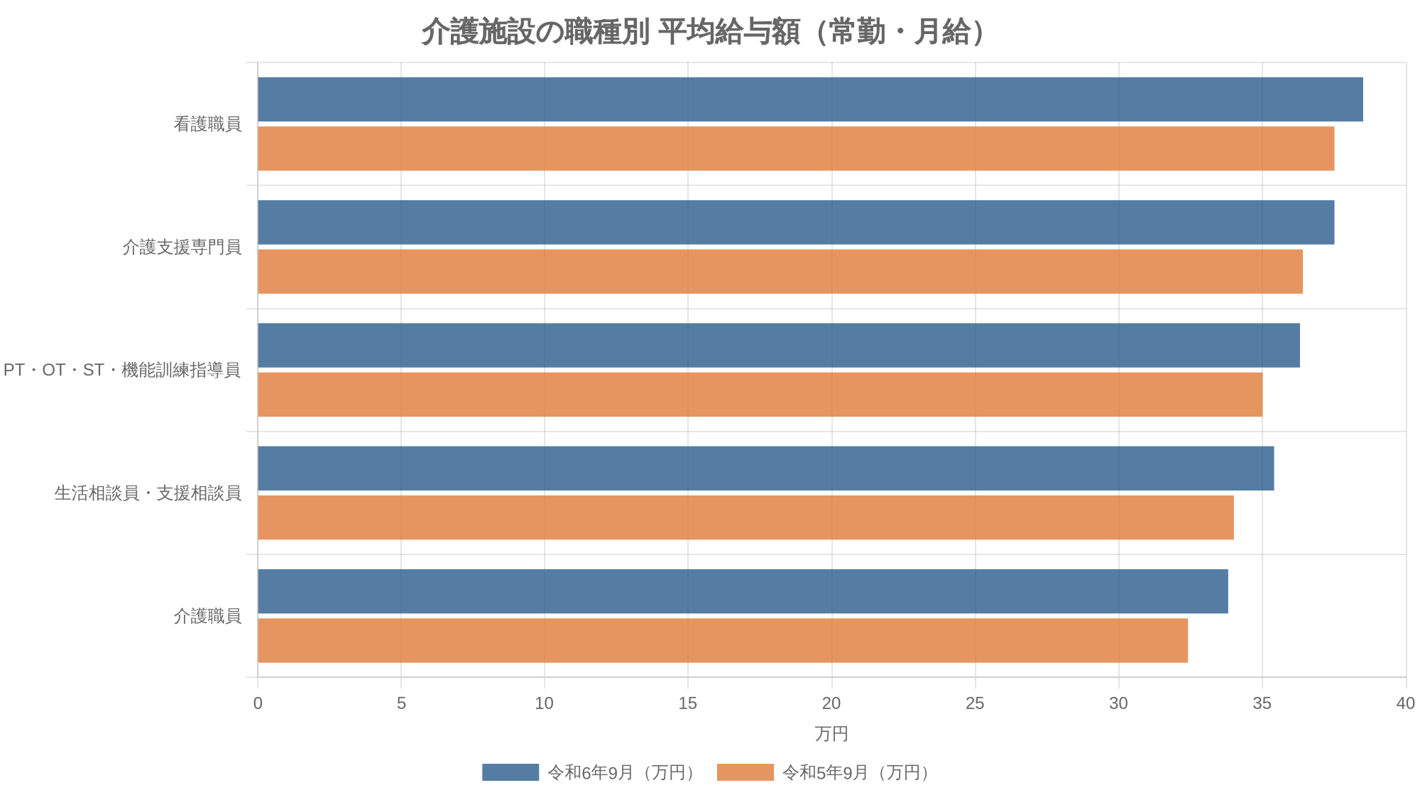 介護施設の職種別 平均給与額（常勤・月給）