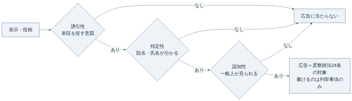 広告に当たるかの判定（3要件）　出典: 厚生労働省『あはき・柔整広告ガイドライン』をもとに編集部作成