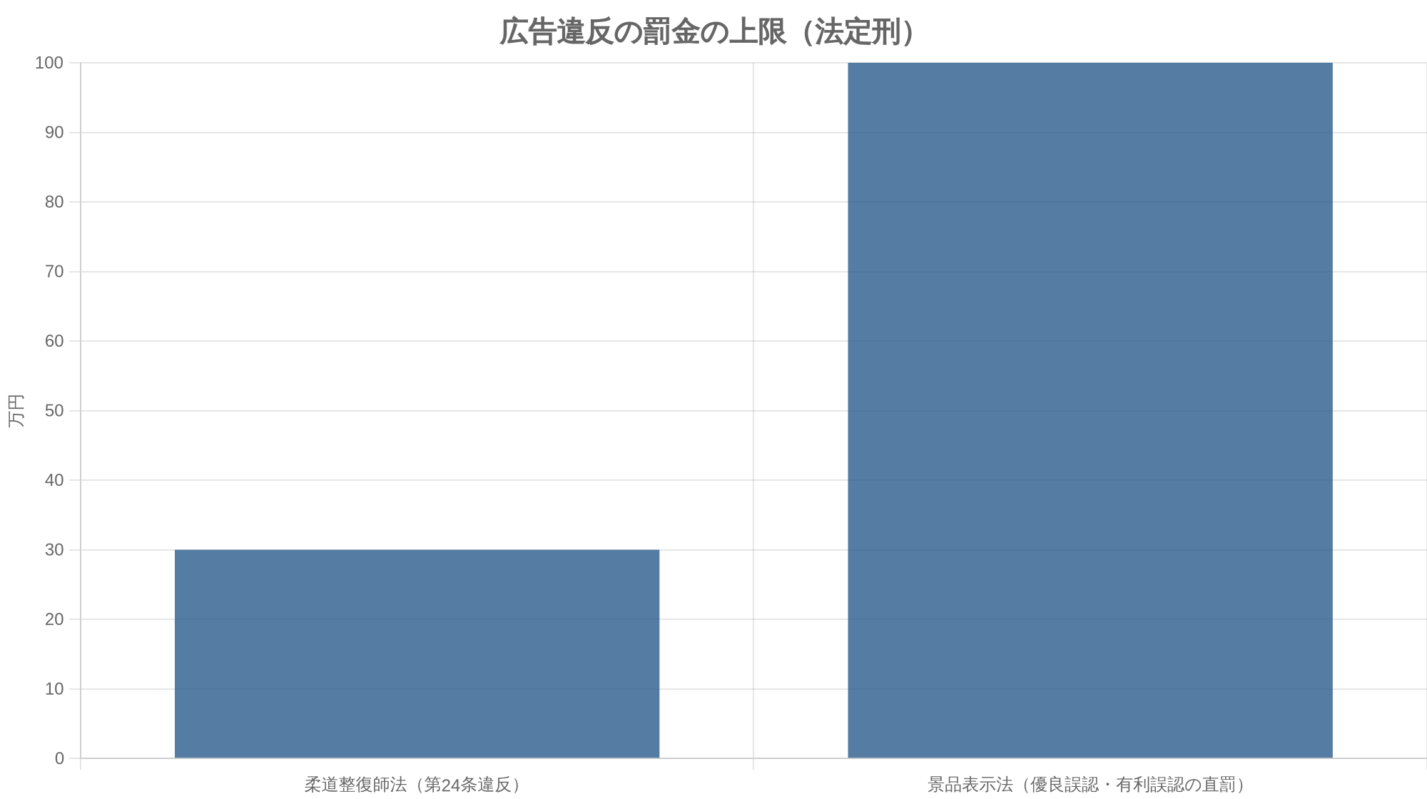 広告違反の罰金の上限（法定刑）