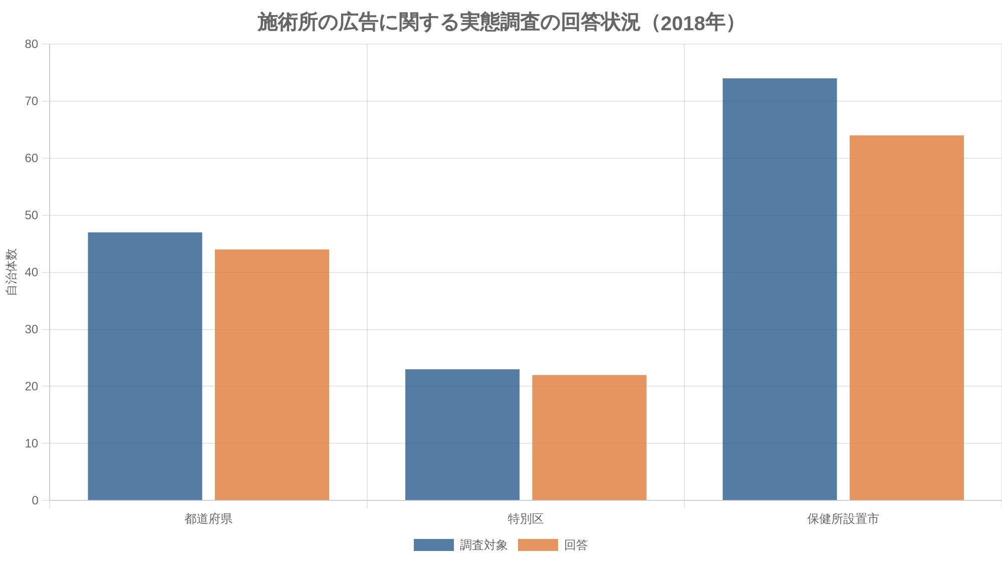 施術所の広告に関する実態調査の回答状況（2018年）