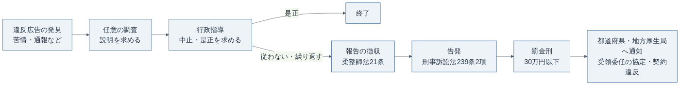 広告違反の指導の流れ　出典: 厚生労働省『あはき・柔整広告ガイドライン』（2025年）をもとに編集部作成