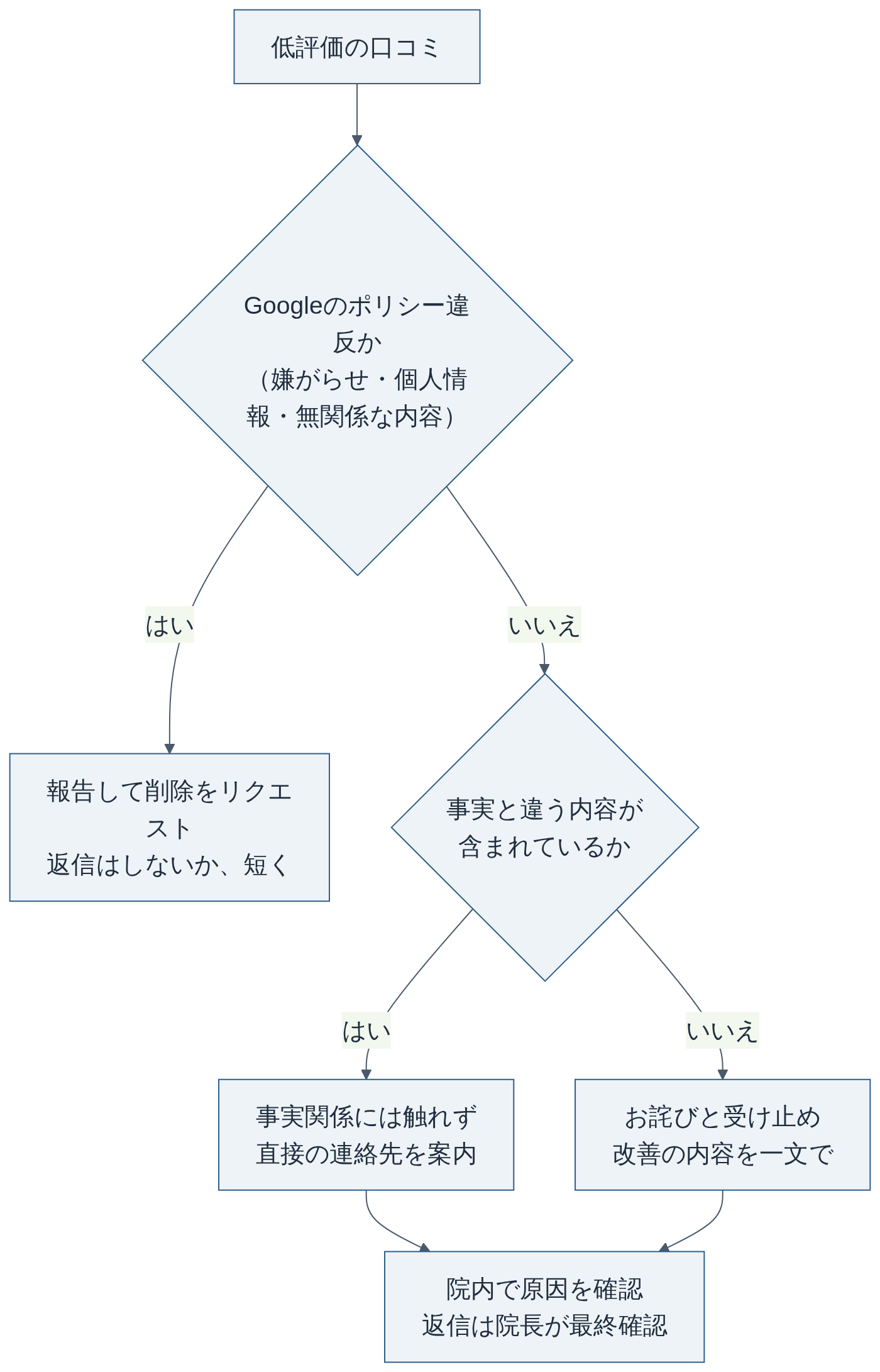 低評価の口コミへの返し方の分かれ道（編集部作成）