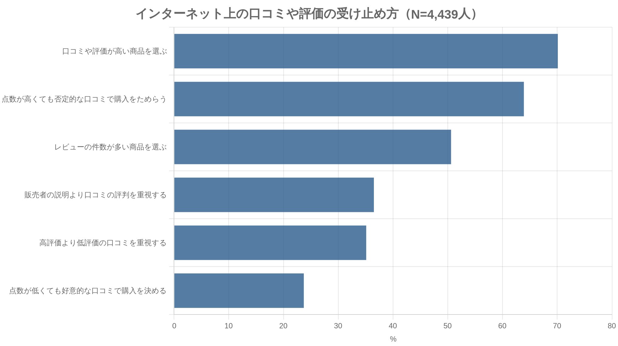 インターネット上の口コミや評価の受け止め方（N=4,439人）