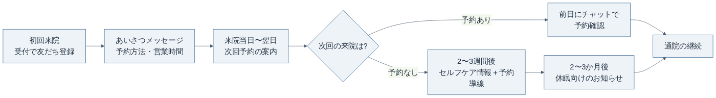 整骨院のLINE配信設計：来院からの流れ