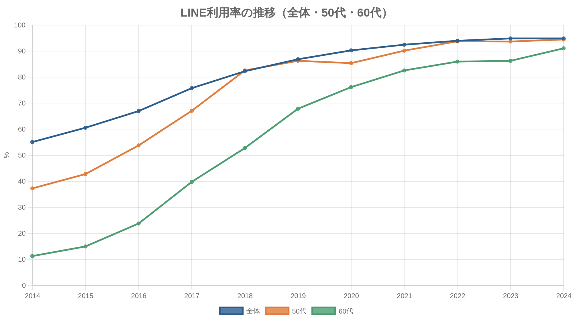 LINE利用率の推移（全体・50代・60代）