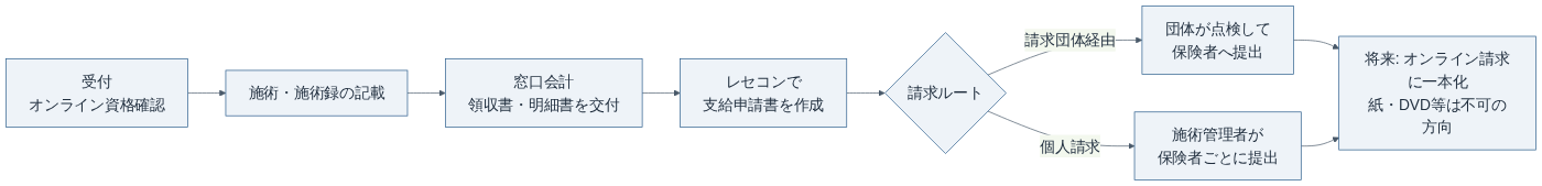 接骨院の保険請求とレセコンの役割(厚生労働省「中間とりまとめ」をもとに作成)
