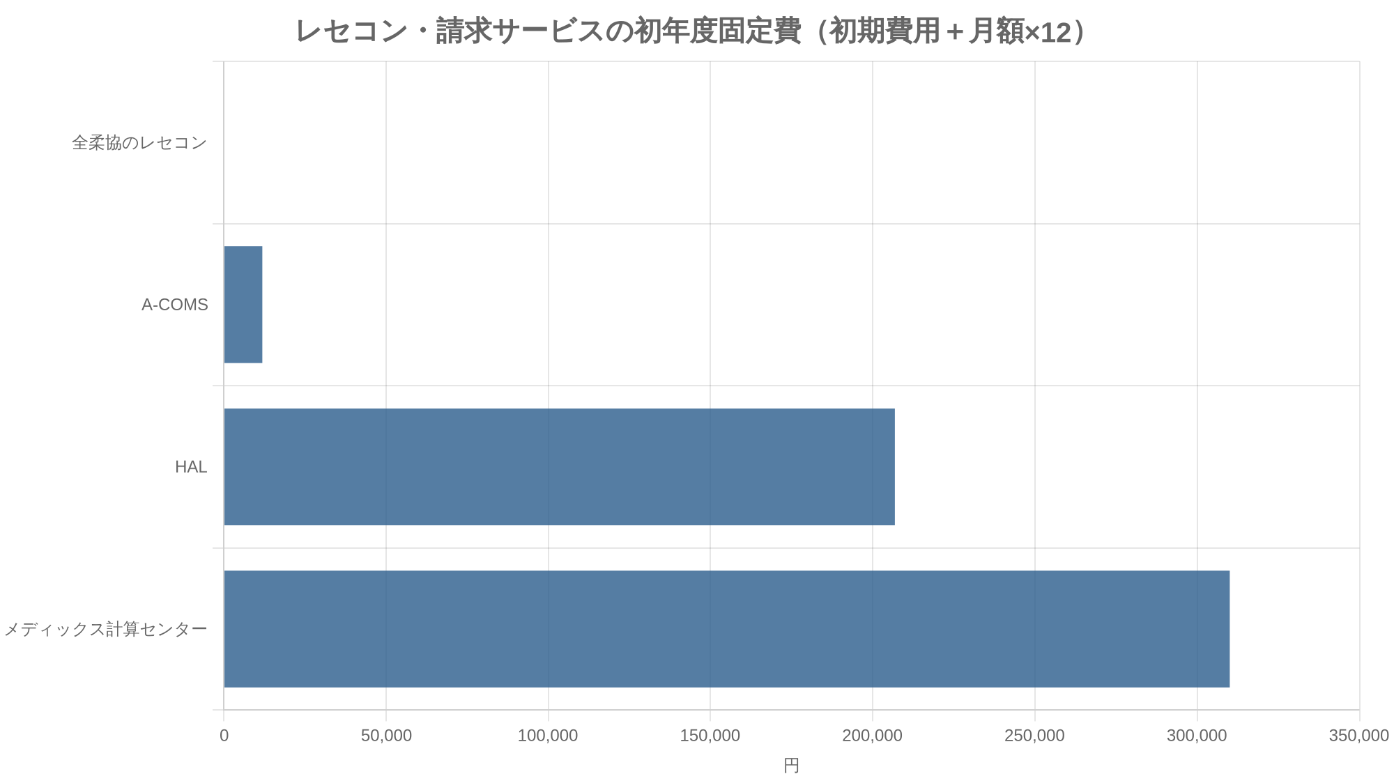レセコン・請求サービスの初年度固定費(初期費用+月額×12)