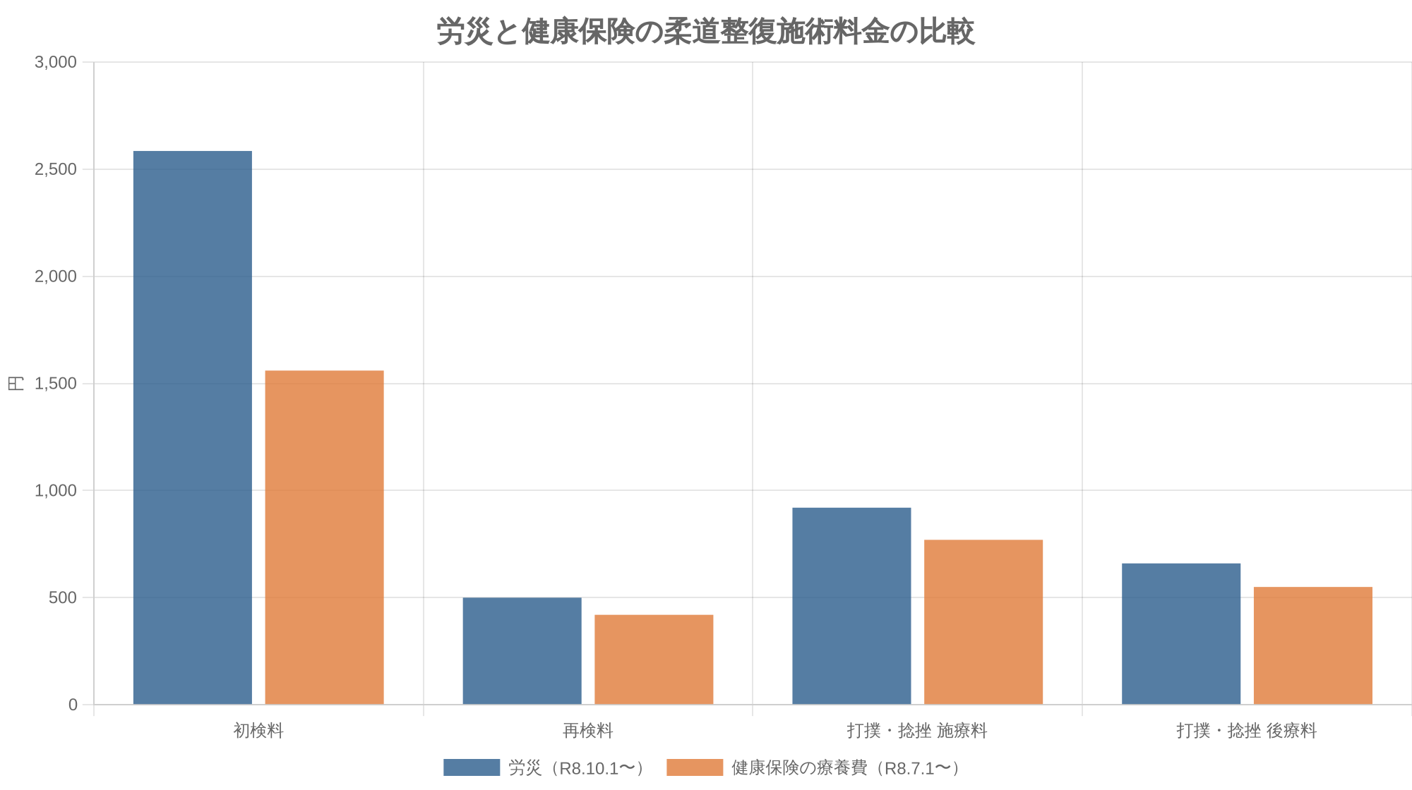 労災と健康保険の柔道整復施術料金の比較