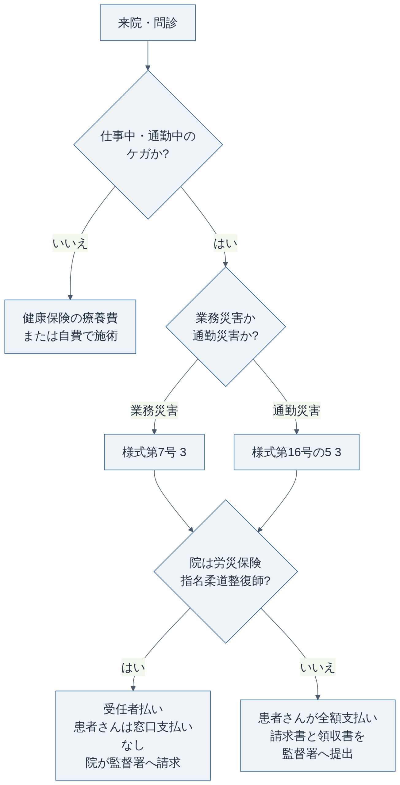 整骨院で労災保険を使うときの流れ（厚生労働省・栃木労働局の資料をもとに作成）