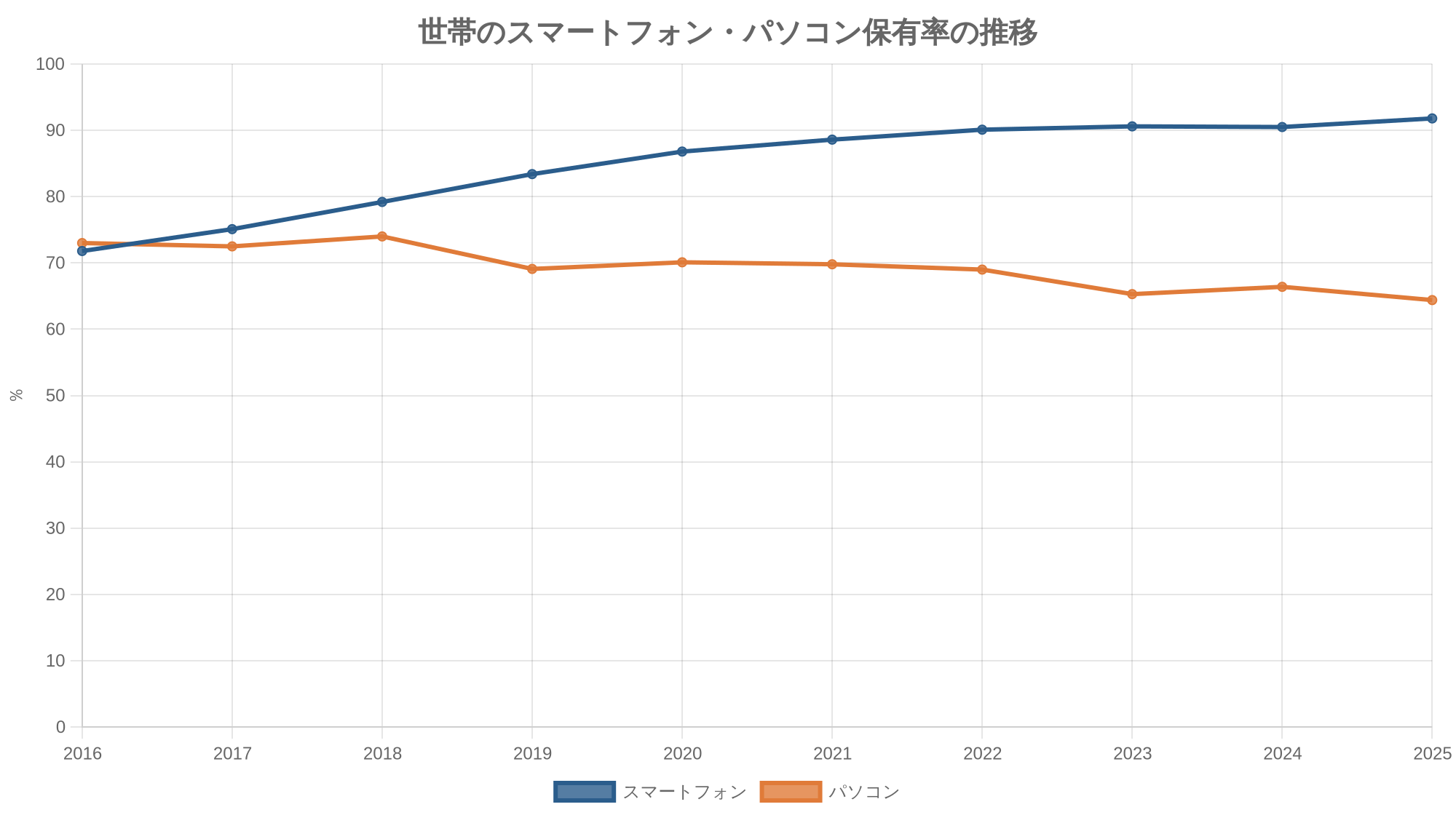 世帯のスマートフォン・パソコン保有率の推移