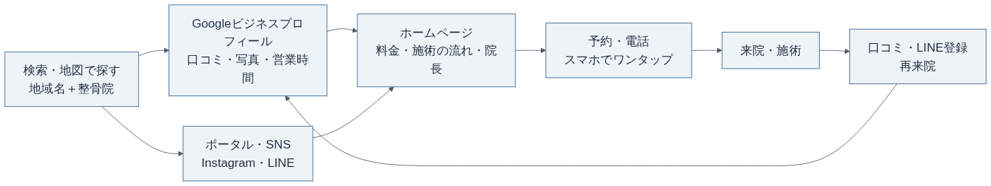 整骨院のWeb集客でホームページが担う位置（編集部作成）