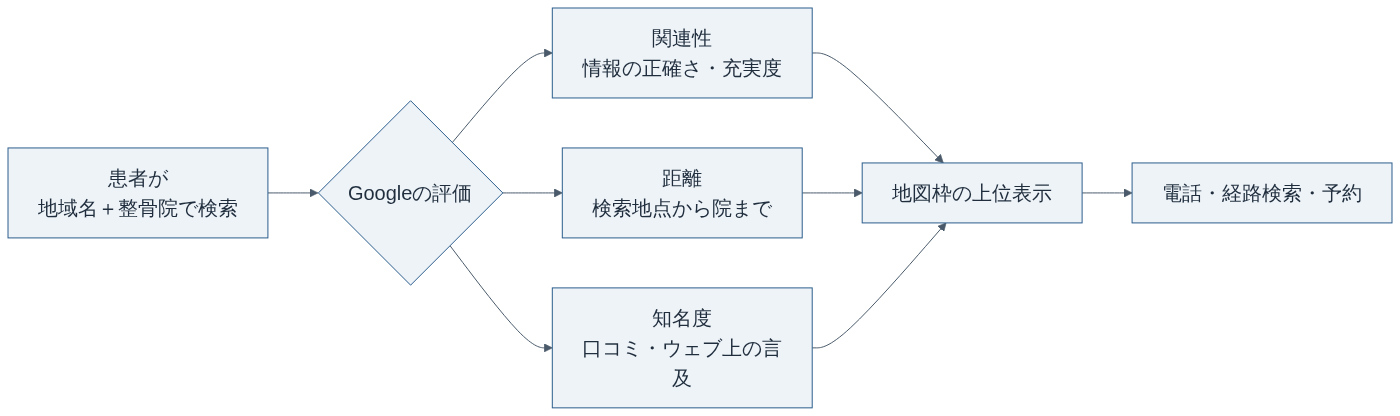 Googleマップで整骨院が表示されるまでの流れ（Google公式ヘルプをもとに作成）