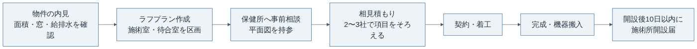 整骨院の内装工事の進め方（柔道整復師法第19条・同施行規則第17条・第18条、南多摩保健所の案内をもとに作成）