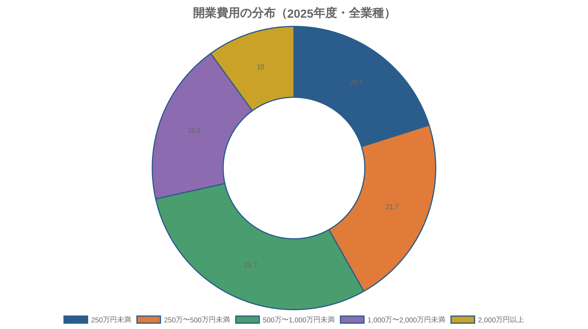 開業費用の分布（2025年度・全業種）