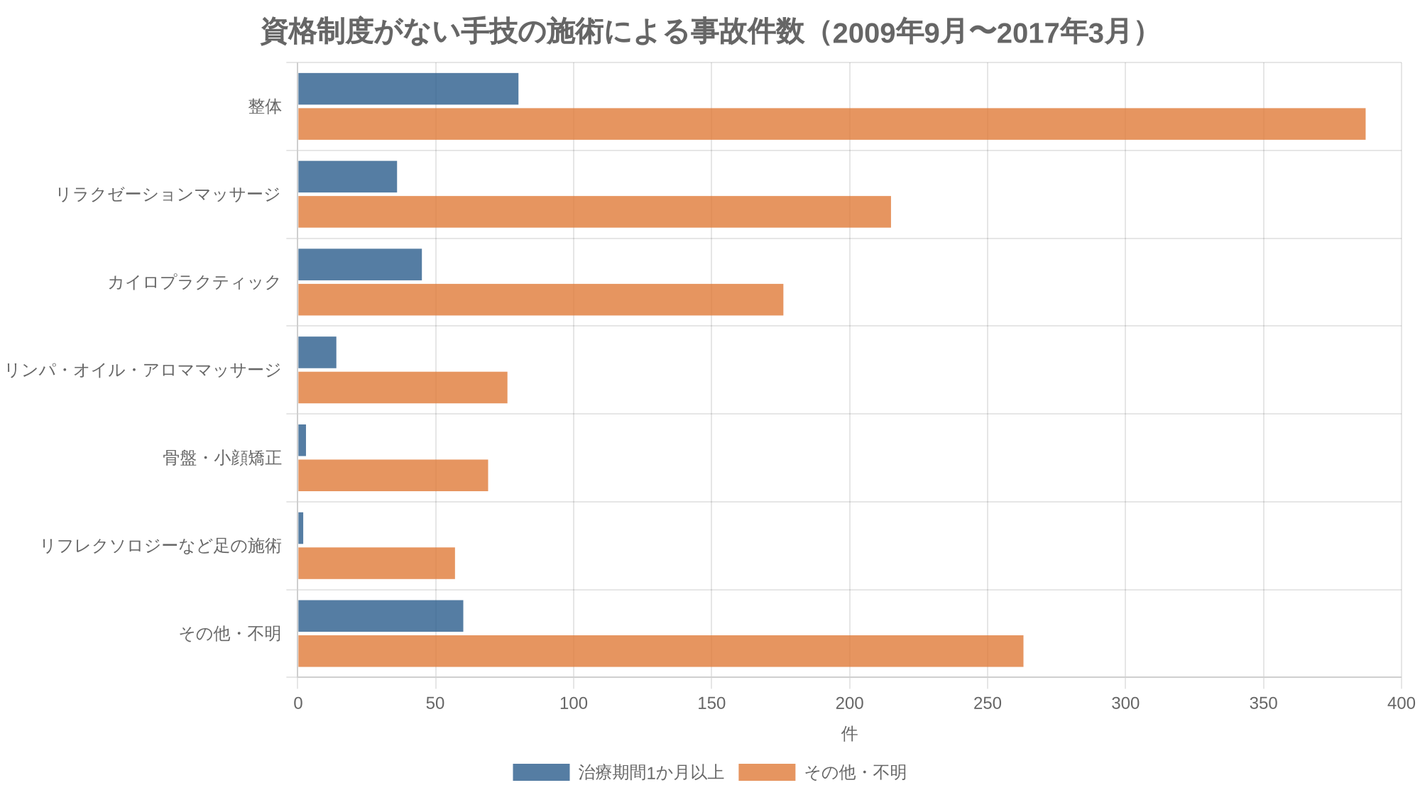 資格制度がない手技の施術による事故件数（2009年9月〜2017年3月）