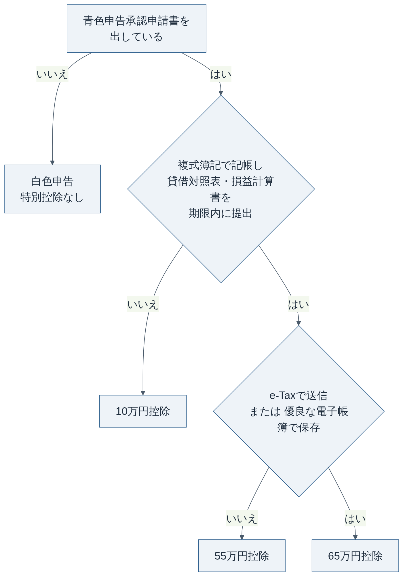 青色申告特別控除の額が決まる流れ(国税庁 No.2070・No.2072をもとに作成)