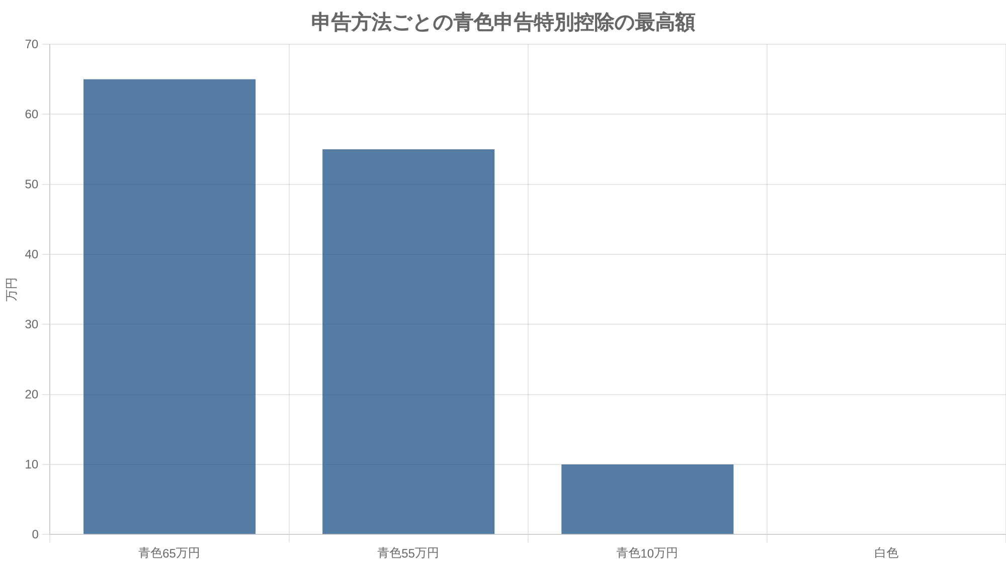 申告方法ごとの青色申告特別控除の最高額