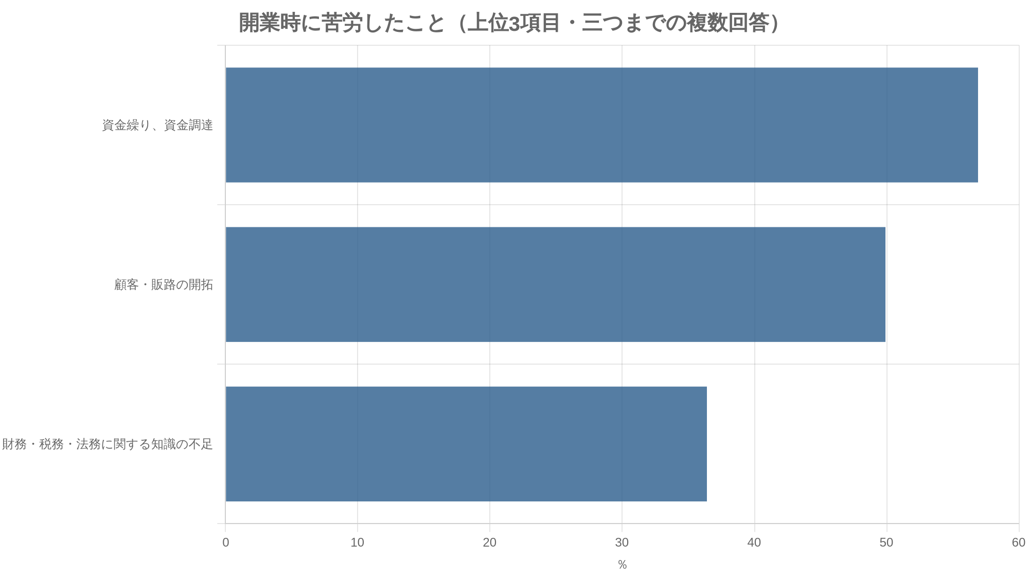 開業時に苦労したこと（上位3項目・三つまでの複数回答）