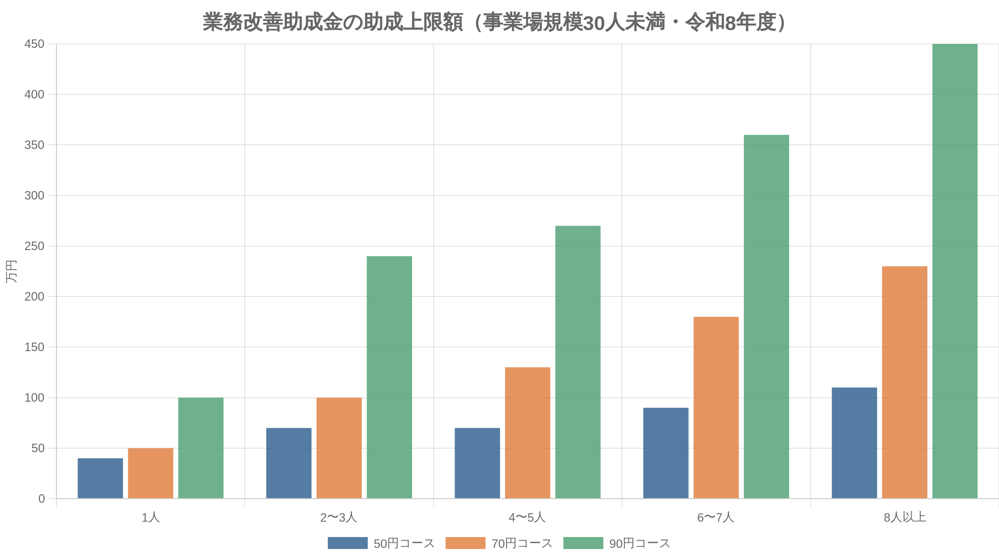 業務改善助成金の助成上限額（事業場規模30人未満・令和8年度）