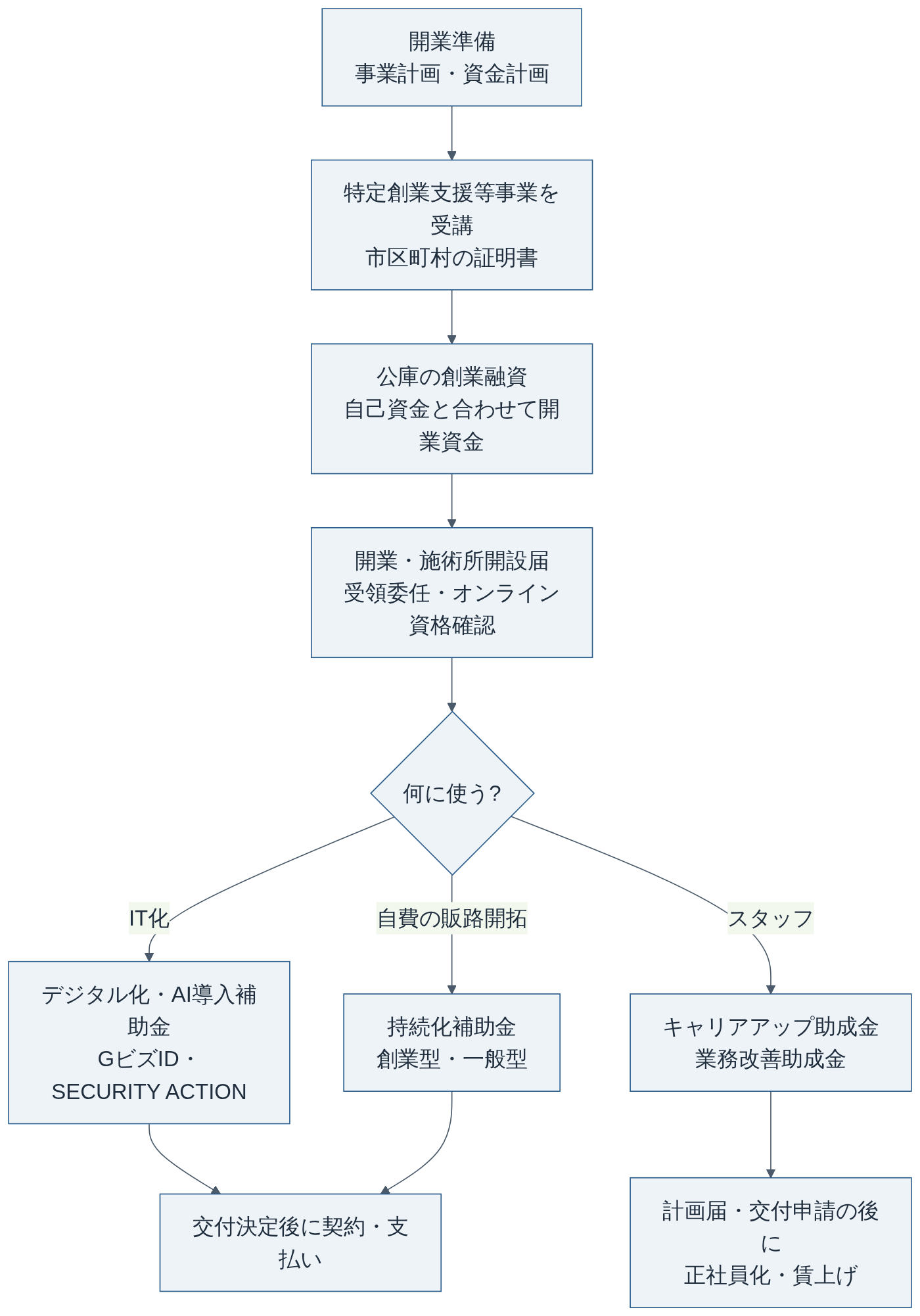 接骨院の補助金・助成金を使う順番（編集部作成）