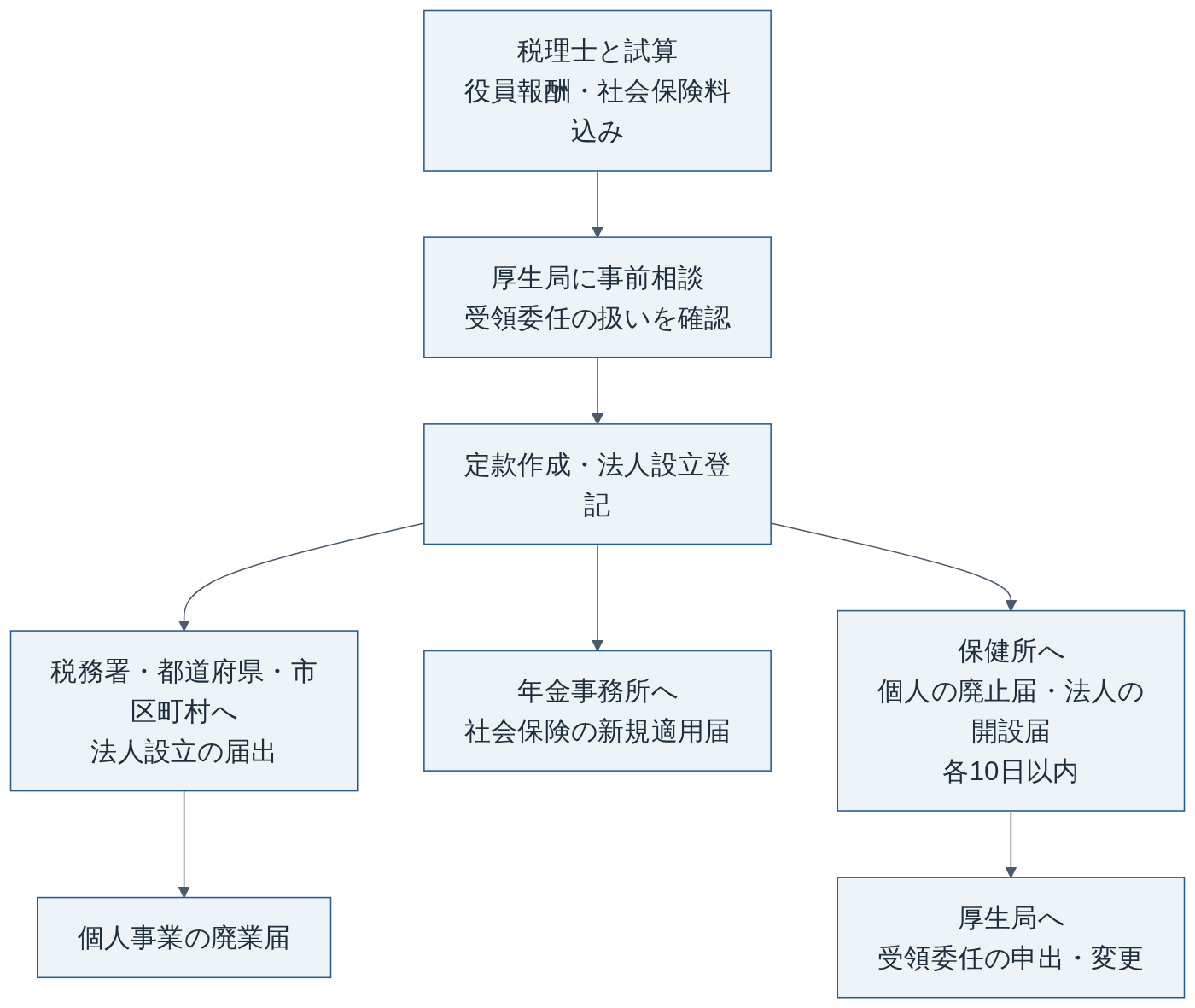 接骨院を法人化するときの手続きの流れ(柔道整復師法第19条・受領委任の取扱規程をもとに編集部作成)