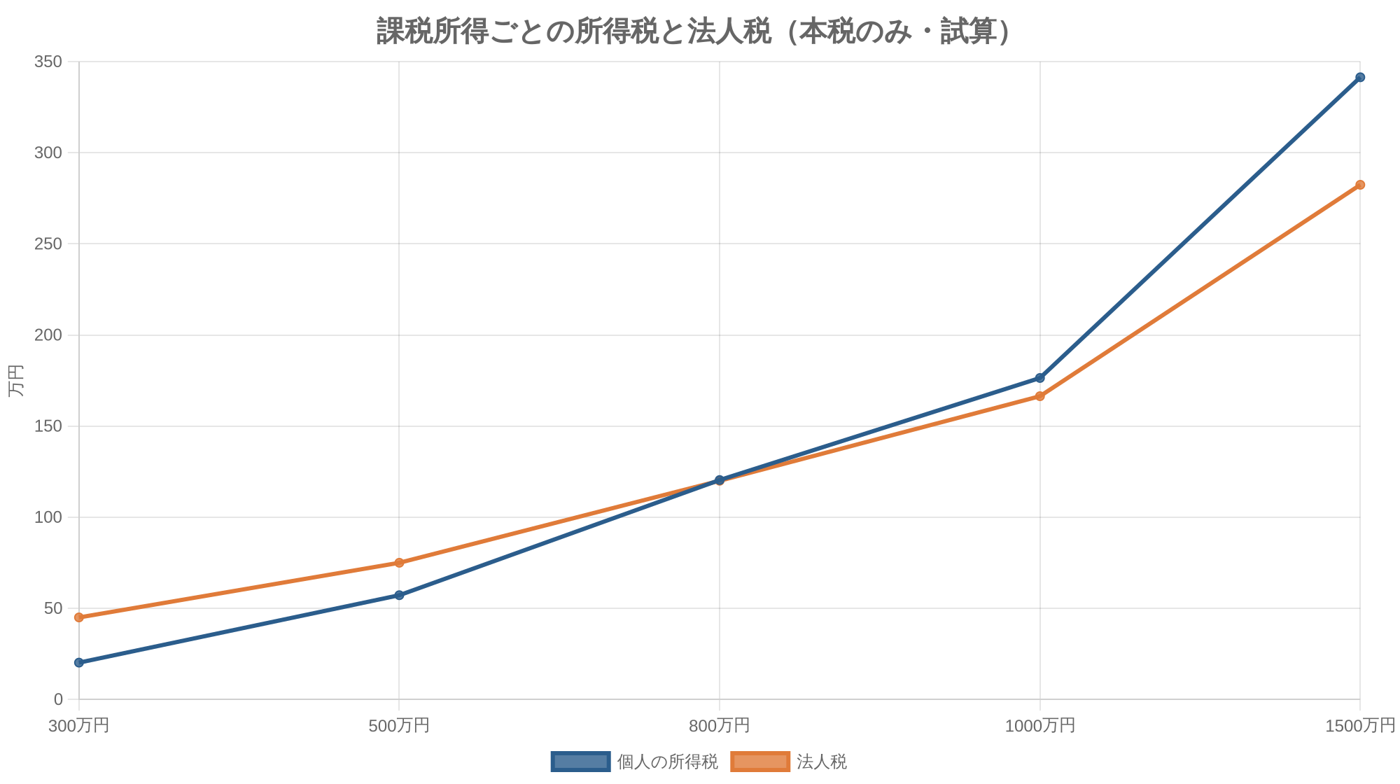 課税所得ごとの所得税と法人税(本税のみ・試算)
