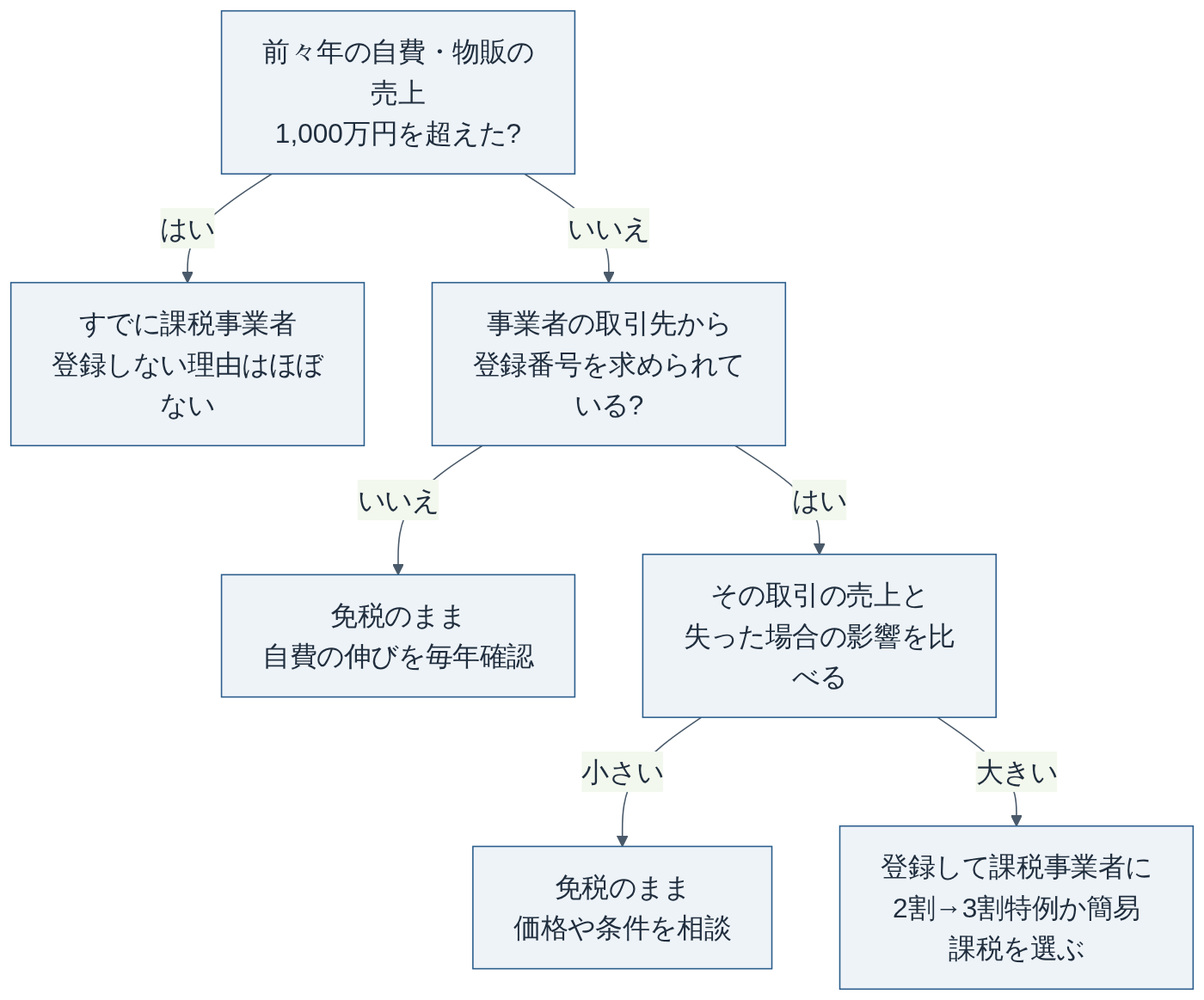 インボイス登録を決めるまでの流れ（国税庁 No.6501・No.6498 をもとに編集部作成）