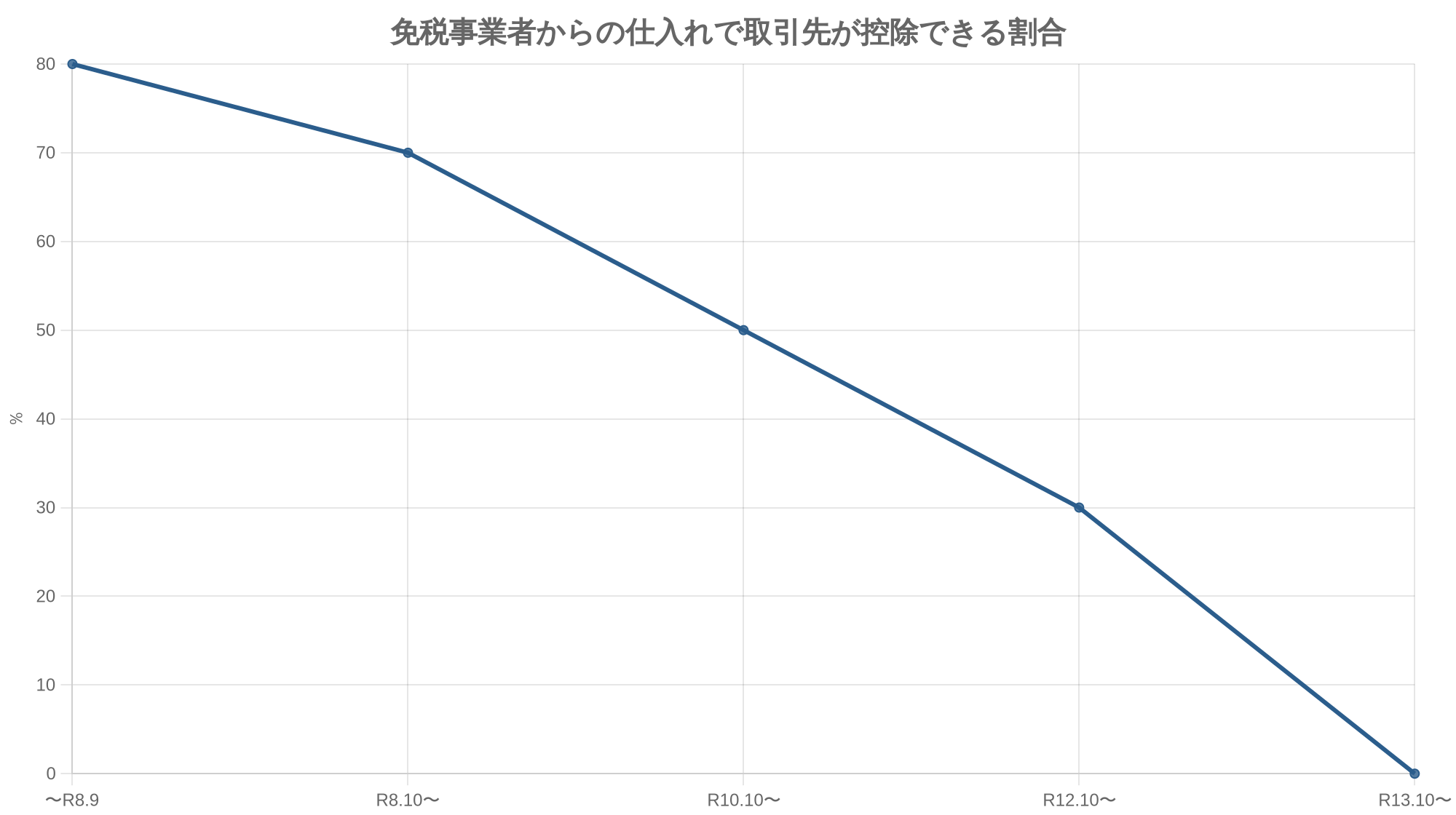 免税事業者からの仕入れで取引先が控除できる割合
